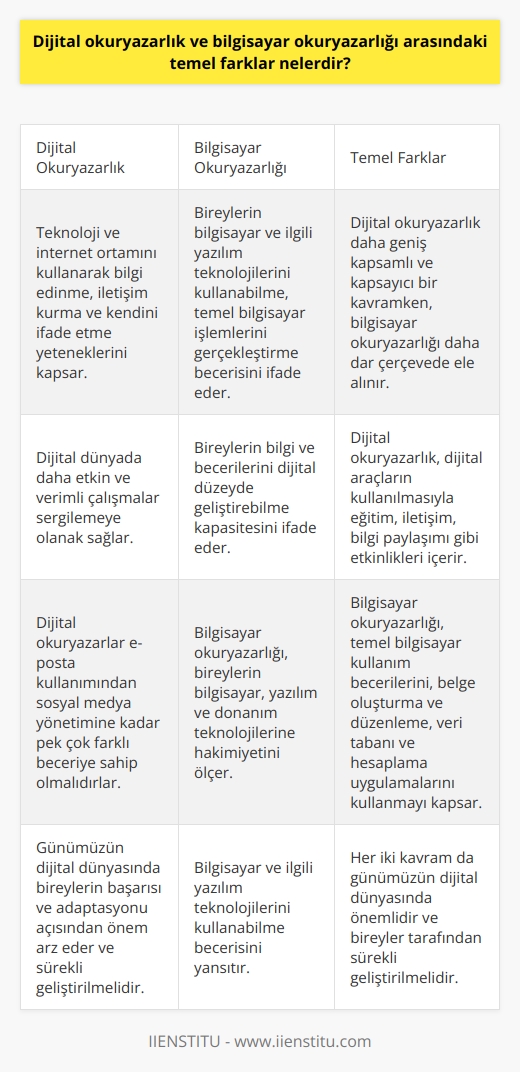 Dijital Okuryazarlık Kavramı  Dijital okuryazarlık, günümüzde insanların teknoloji ve internet ortamını kullanarak bilgi edinme, iletişim kurma ve kendini ifade etme yeteneklerini kapsar. Bu yetenekler, dijital dünyada daha etkin ve verimli çalışmalar sergilemeye olanak sağlamaktadır.  Bilgisayar Okuryazarlığı Tanımı  Bilgisayar okuryazarlığı ise bireylerin bilgisayar ve ilgili yazılım teknolojilerini kullanabilme, temel bilgisayar işlemlerini gerçekleştirme ve bilgi ve becerilerini dijital düzeyde geliştirebilme kapasitesini ifade eder.  Temel Farklar Üzerine  Dijital okuryazarlık ve bilgisayar okuryazarlığı arasındaki temel fark, kapsamlarının farklı olmasıdır. Dijital okuryazarlık daha geniş kapsamlı ve kapsayıcı bir kavram iken, bilgisayar okuryazarlığı daha dar çerçevede ele alınır.  Dijital Beceriler ve İletişim  Dijital okuryazarlık, dijital araçların kullanılmasıyla eğitim, iletişim, bilgi paylaşımı ve   nda etkinlikleri içerir. Bu bağlamda, dijital okuryazarlar e-posta kullanımından sosyal medya yönetimine kadar pek çok farklı beceriye sahip olmalıdırlar.  Yazılım ve Donanım Teknolojilerine Hakimiyet  Bilgisayar okuryazarlığı ise daha çok bireylerin bilgisayar, yazılım ve donanım teknolojilerine hakimiyetini ölçer. Bu alanda, bireyler temel bilgisayar kullanım becerilerine, belge oluşturma ve düzenleme, veri tabanı ve hesaplama uygulamalarını kullanmaya yetkin olmalıdırlar.  Sonuç olarak, dijital okuryazarlık geniş bir kavram olup, bireylerin çok yönlü dijital becerilere sahip olmasını ifade ederken; bilgisayar okuryazarlığı ise daha dar kapsamlı olarak bilgisayar ve ilgili yazılım teknolojilerini kullanabilme becerisini yansıtmaktadır. Her iki kavram, günümüzün dijital dünyasında bireylerin başarısı ve adaptasyonu açısından önem arz etmekte ve sürekli geliştirilmelidir.