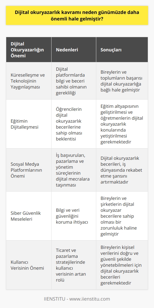 Dijital Okuryazarlık ve Artan Önemi  Üstelik, küreselleşme ve teknolojinin hızla yayılmasıyla beraber, dijital okuryazarlık kavramının önemi gün geçtikçe artmaktadır. Çünkü günümüzde bireylerin ve toplumların başarısı, dijital platformlarda bilgi ve beceri sahibi olmaya bağlıdır.   Eğitimin Dijitalleşmesi  Öncelikle, eğitim sistemlerinde dijitalleşme süreci oldukça hızlı ilerlemekte ve öğrencilerin dijital okuryazarlık becerilerine sahip olmaları beklenmektedir.  Bunu sağlamak eğitim altyapısının geliştirilmesi ve öğretmenlerin dijital okuryazarlık konularında yetiştirilmesi ile mümkün olacaktır.        Ayrıca, sosyal medya platformlarının önemi artmıştır ve çok sayıdaki işlerin başvuruları, pazarlaması ve yönetimi bu mecralar üzerinden yapılır hale gelmiştir. Bu nedenle bireylerin dijital okuryazarlık becerileriyle donanımlı olması, iş dünyasında rekabet etme şansını artırmaktadır.  Güvenlik Hassasiyeti  Öte yandan, siber güvenlik meseleleri de dijital okuryazarlık kavramını önemli kılan etkenlerdendir. Bireylerin ve şirketlerin bilgi ve veri güvenliğini koruyabilmeleri için dijital okuryazar becerilerine sahip olmaları bir zorunluluk haline gelmiştir.  Kullanıcı Verisinin Önemi  Son olarak, kullanıcı verisinin ticaret ve pazarlama stratejilerinde yaşanan büyük rol, dijital okuryazarlık kavramının daha fazla öne çıkmasına yol açmıştır. Bireylerin, kişisel verilerini doğru ve güvenli şekilde yönetebilmeleri için dijital okuryazarlık becerilerine ihtiyaç vardır.  Özetle, dijital okuryazarlık günümüzde teknolojik gelişmeler ve artan global rekabet sebebiyle önemini sürekli artırmaktadır. Gelişmeye ve değişmeye açık bireylerin ve toplumların başarılı olabilmesi için dijital okuryazarlık konusundaki yatırımlarının artırılmasına ihtiyaç duyulduğu söylenebilir.