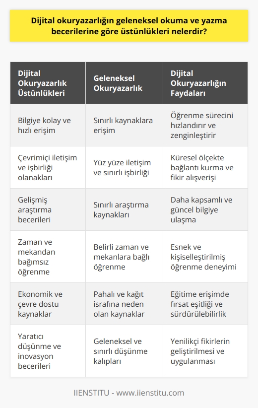 Dijital Okuryazarlık Üstünlükleri  Erişim Kolaylığı  Dijital okuryazarlık, geleneksel okuma ve yazma becerilerine göre birçok üstünlüğe sahiptir. İlk olarak, dijital bilgilere erişim kolaylığı sağlar. Öğrenciler ve öğretmenler, farklı kaynaklardan kolayca bilgi edinebilir ve bu bilgileri diğer kullanıcılarla paylaşabilirler.  Çevrimiçi İletişim  İkinci olarak, dijital okuryazarlık çevrimiçi iletişim becerileri kazandırır. Günümüzde sosyal medya platformları ve e-posta gibi araçlar, etkili ve hızlı iletişim sağlar. Bu nedenle, dijital okuryazarlık sayesinde bireyler, düşüncelerini ve fikirlerini daha geniş kitlelere ulaştırabilir.  Gelişmiş Araştırma Becerileri  Üçüncü olarak, dijital okuryazarlık; gelişmiş araştırma becerileri geliştirir. İnternet sayesinde, kullanıcılar çeşitli konularda geniş bilgi yelpazesine ulaşarak, kapsamlı ve doğru bilgiye ulaşabilirler.  Zaman ve Mevkiden Bağımsızlık  Dördüncüsü, dijital okuryazarlık zaman ve mekândan bağımsızlığı destekler. İnternetin sağladığı bu özellik sayesinde, kişiler diledikleri zaman ve yerde bilgi edinebilir ve kendini geliştirebilirler.  Ekonomik Faydalar  Beşinci olarak, dijital okuryazarlık, ekonomik faydalar sağlar. E-kitaplar, çevrimiçi dersler ve dijital kütüphaneler gibi araçlar, geleneksel basılı kaynaklara göre daha düşük maliyetli ya da ücretsizdir. Bu sayede, özellikle eğitime erişimde maddi sıkıntı yaşayan bireyler için dijital okuryazarlık büyük avantaj sunar.  Yaratıcı Düşünme ve İnovasyon  Altıncı olarak, dijital okuryazarlık yaratıcı düşünme ve inovasyon becerilerini destekler. Uygulamalar, oyunlar ve çevrimiçi etkinlikler sayesinde kullanıcılar, düşünce ve kavramları yeni ve farklı şekillerde keşfedebilir ve uygulayabilir.  Dijital okuryazarlık, geleneksel okuma ve yazma becerilerine göre önemli üstünlükler sunar ve bireylerin daha etkin ve verimli şekilde bilgi edinmesine yardımcı olur. Bu nedenle, günümüzde dijital okuryazarlık becerilerinin öğrencilere ve genel topluma kazandırılması büyük önem taşımaktadır.
