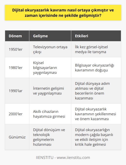 Dijital Okuryazarlık Kavramının Ortaya Çıkışı ve Gelişimi  Dijital okuryazarlık kavramı, günümüzde giderek artan teknolojik değişim ve dijital dönüşümle birlikte önem kazanmıştır. Bu kavram, bir anda ortaya çıkmadan zaman içinde yavaş yavaş gelişmiştir. Özellikle son yıllarda, dijital okuryazarlık konsepti kendini daha fazla hissettiriyor ve hayatımıza dair pek çok alanda etkili hale geliyor.  Dijital dünyanın popülerleşmesinde teknolojinin gelişimi büyük rol oynamıştır. İlk teknolojiyle tanışma olarak televizyon kabul edilir, ancak televizyonun yaygınlaşması sancılı bir süreçten geçmiştir. Zamanla, internet ve teknoloji daha hızlı gelişti ve kısa sürede evlerde internet kullanım oranı arttı. Artarak akıllı cihazlar, hayatımızı büyük ölçüde şekillendirdi ve dijital çağın hızla ilerlemesine katkıda bulundu.  Dijital Okuryazarlık Tanımı   Dijital okuryazarlık, akıllı cihazlar ve dijital dünya ile ilgili bilgi ve becerilere verilen isimdir. Akıllı telefonlar, tabletler, dizüstü ve masaüstü bilgisayarları kullanma, bu cihazlarla bilgi üretme, analiz etme, paylaşma ve bulma becerisidir. Bu kavram bilgisayar okuryazarlığı ve dijital becerilerden farklı bir kategori olarak ele alınır.  Bilgisayar okuryazarlığı, daha çok geleneksel terimler ve ifadeler üzerinden ilerleyen bir beceri kavramıdır. Laptop ve masaüstü bilgisayar kullanımı ile ilgili bilgi ve uygulama becerisi sağlar. Dijital beceriler ise daha çağdaş terimlerle ilişkilidir ancak bu becerilerin kullanımı sadece dijital cihazlarla sınırlıdır.  Dijital Okuryazarlığın Gelişimi  Dijital okuryazarlık kavramının temelinde, dijital ve okuryazar kelimelerinin birleşiminden oluşan bir anlayış bulunmaktadır. Bu anlayış, her iki kavramın da özelliklerini ve becerilerini barındırır. Burada dijital, bilginin sembolik temsili olarak düşünülürken, okuryazarlık ise bu bilgiyi anlama, yorumlama ve kullanma becerisi olarak kabul edilir.  Sonuç olarak, dijital okuryazarlık kavramı, teknolojik gelişmeler ve dijital dönüşümle birlikte zaman içerisinde ortaya çıkmış ve gelişmiştir. Bu alandaki bilgi ve becerilere sahip olmak, modern çağda başarılı ve etkili bir iletişim kurabilme açısından önemlidir. Bu nedenle, dijital okuryazarlığın olumlu yönlerini anlamak ve hayatımıza nasıl etki edeceğini değerlendirmek büyük önem taşımaktadır.