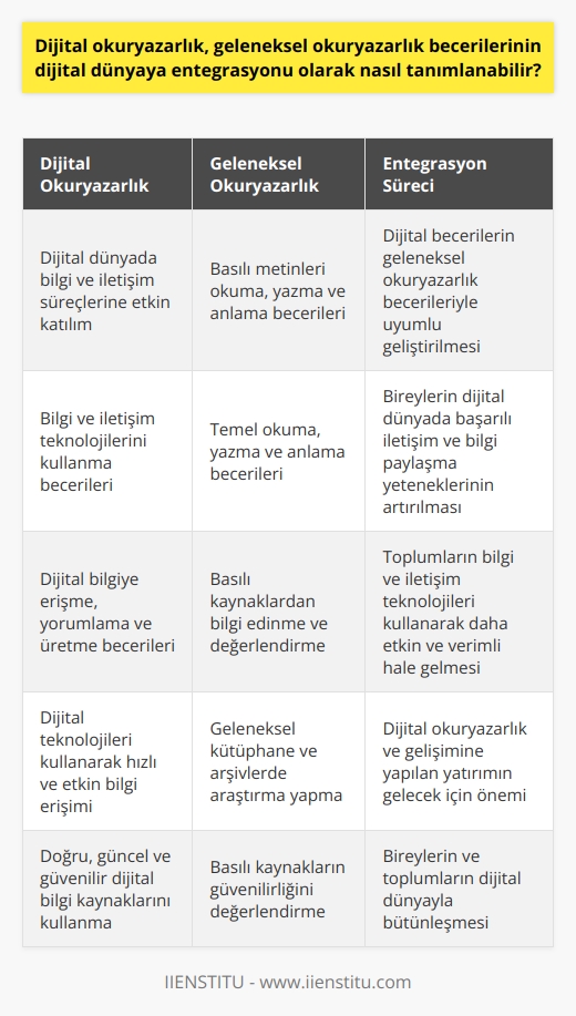 Dijital Okuryazarlık ve Geleneksel Okuryazarlık Becerilerinin Dijital Dünyada Entegrasyonu  Dijital okuryazarlık, temelde geleneksel okuryazarlık becerilerinin dijital dünyada kullanılabilir hale getirilmesi olarak tanımlanabilir. Bu bağlamda, dijital okuryazarlık, geleneksel okuryazarlık ve teknolojik becerilerin harmanlanmasıyla ortaya çıkan ve bireylerin dijital dünyadaki bilgi ve iletişim süreçlerine etkin ve yetkin bir şekilde katılabilmelerine olanak sağlayan kapsamlı bir kavramdır.  Dijital Okuryazarlık ve Geleneksel Okuryazarlık Arasındaki Farklar  Dijital okuryazarlık ve geleneksel okuryazarlık arasındaki temel fark, kullanılan araçların ve bilgi işleme yöntemlerinin farklılığından kaynaklanmaktadır. Geleneksel okuryazarlık, basılı metinleri okuma, yazma ve anlama becerilerine dayanırken, dijital okuryazarlık bu becerilere ilaveten bilgi ve iletişim teknolojilerini kullanma ve dijital bilgiye erişme, yorumlama ve üretme becerilerine de sahip olmayı gerektirir.  Dijital Okuryazarlık Becerilerinin Önemi ve Etkisi  Dijital okuryazarlık becerileri, günümüzde bireylerin bilgi ve iletişim teknolojileri aracılığıyla sosyal, kültürel ve ekonomik alanlarda etkin bir şekilde katılım sağlamaları için önemlidir. Dijital okuryazarlığa sahip bireyler, dijital teknolojileri kullanarak bilgiye hızlı ve etkin şekilde ulaşabilir, bilgi ve iletişim süreçlerinde doğru, güncel ve güvenilir bilgi kaynaklarını kullanarak daha fazla etkileşim sağlarlar.  Dijital Dünyaya Entegrasyon Süreci  Dijital okuryazarlığın gelişimi ve yaygınlaşması, dijital dünya ile entegrasyonun da esasını oluşturur. Bu süreçte, bireylerin ve toplumların dijital becerileri, geleneksel okuryazarlık becerileriyle uyumlu bir şekilde geliştirilmelidir. Dijital dünyayı etkin bir şekilde kullanabilen bireyler, yapılandırılmış ve yapılandırılmamış dijital bilgilere erişme, değerlendirme, analiz etme ve bu bilgileri doğru şekilde kullanarak problemlere çözüm üretme becerilerine sahip olmaları gerekmektedir.  Sonuç olarak, dijital okuryazarlık, geleneksel okuryazarlık becerilerinin dijital dünyada entegrasyonu olarak değerlendirilmelidir. Bu entegrasyon süreci, hem bireylerin dijital dünyada başarılı bir şekilde iletişim kurma ve bilgi paylaşma yeteneklerini artırmalarına yardımcı olacaktır, hem de toplumların bilgi ve iletişim teknolojileri kullanarak daha etkin ve verimli hale gelmelerine katkı sağlar. Bu nedenle, dijital okur  ne ve gelişimine yapılan yatırım, geleceğimize yönelik önemli bir adım olarak değerlendirilmelidir.