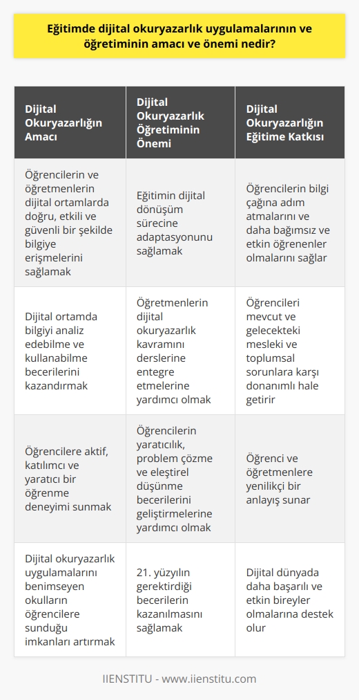 Eğitimde Dijital Okuryazarlık Uygulamalarının ve Öğretiminin Amacı ve Önemi  Dijital okuryazarlık, günümüzde eğitimin temel bileşenlerinden biri haline gelmiştir. Kullanıcıların dijital ortamda bilgi ve iletişim becerilerini etkin bir şekilde kullanarak okuma, yazma ve düşünme yeteneklerini geliştirmeyi amaçlayan bu kavram, eğitimde dijital okuryazarlık uygulamalarının ve öğretiminin amacını ve önemini ortaya koymaktadır.  Dijital Okuryazarlık Uygulamalarının Amacı  Dijital okuryazarlık uygulamalarının temel amacı, öğrencilerin ve öğretmenlerin dijital ortamlarda doğru, etkili ve güvenli bir şekilde bilgiye erişmeleri, bunları analiz edebilmeleri ve kullanabilmeleri için gerekli becerileri kazandırmaktır. Bu doğrultuda, eğitim sürecinde dijital okuryazarlık uygulamalarını benimseyen okullar, öğrencilere daha aktif, katılımcı ve yaratıcı bir öğrenme deneyimi sunmaktadır.  Dijital Okuryazarlık Öğretiminin Önemi  Dijital okuryazarlık öğretiminin önemi, günümüzde birçok alanı etkileyen dijital dönüşüm sürecine eğitimin adaptasyonunu sağlama noktasında ortaya çıkmaktadır. Bu kapsamda öğretmenler, dijital okuryazarlık kavramını derslerine entegre ederek öğrencilerin yeni teknolojilerle uyum sağlamalarına yardımcı olmalıdır. Aynı zamanda, dijital okuryazarlık öğretimi sayesinde öğrenciler, bilgi ve iletişim becerilerini kullanarak, 21. yüzyılın gerektirdiği yaratıcılık, problem çözme ve eleştirel düşünme becerilerini geliştirebilirler.  Dijital Okuryazarlığın Eğitime Katkısı  Eğitimde dijital okuryazarlık uygulamalarının ve öğretiminin benimsenmesi, öğrencilerin bilgi çağına adım atmalarını sağlayarak, onların daha bağımsız ve etkin öğrenenler olmalarına katkı sağlar. Bu kapsamda, okullar dijital okuryazarlık eğitimi ile öğrencilere, mevcut ve gelecekte karşılaşacakları mesleki ve toplumsal sorunlara karşı donanımlı ve hazır hale getirir.  Sonuç  Günümüzde eğitimin temel bileşenlerinden biri haline gelen dijital okuryazarlık, öğrenci ve öğretmenlerin dijital ortamda bilgi ve iletişim becerilerini kullanarak okuma, yazma ve düşünme yeteneklerini geliştirmeyi amaçlamaktadır. Dijital okuryazarlık uygulamalarının ve öğretiminin amacı ve önemi, eğitim sürecinde hem öğrencilere hem de öğretmenlere yenilikçi bir anlayış sunarak, dijital dünyada daha başarılı ve etkin bireyler olmalarına destek olmaktadır.