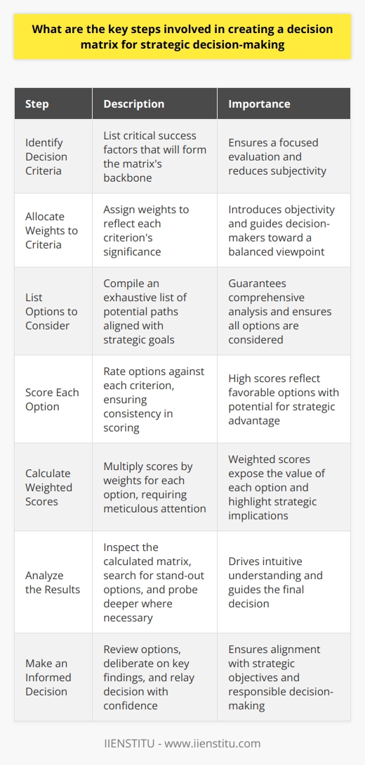 Understanding the Decision Matrix A decision matrix aids organizations in appraising their options. It does so by reducing subjectivity in business decisions. Such a tool becomes invaluable for strategic decision-making. Strategic decisions influence the long-term direction of a company. Therefore, they require thoughtful consideration. Identify the Decision Criteria Start with listing the criteria. These measures will form the matrixs backbone. They should reflect critical success factors. This clarity ensures a focused evaluation. Allocate Weights to Criteria Each criterion does not hold equal importance. Assign weights to reflect their significance. This step introduces objectivity. Weights guide decision-makers toward a balanced viewpoint. List Options to Consider All potential paths come under scrutiny. This list should be exhaustive. It guarantees comprehensive analysis. Each option should align with strategic goals. Score Each Option Rate the options against each criterion. Ensure consistency in scoring. It is essential. High scores reflect favorable options. They hold the potential for strategic advantage. Calculate Weighted Scores Multiply scores by weights for each option. This step requires meticulous attention. Weighted scores expose the value of each option. They highlight strategic implications. Analyze the Results Inspect the calculated matrix. Search for stand-out options. They could guide the final decision. Probe deeper where necessary. This examination drives intuitive understanding. Make an Informed Decision Review the options in the matrix. Deliberate on key findings. Relay your decision with confidence. Ensure alignment with strategic objectives. Responsible decision-making emanates from well-researched choices. Conclusion In summary, a decision matrix transforms complex decision-making. This structured approach brings clarity. It provides a robust framework for strategic choices. Employ it wisely for future business success.