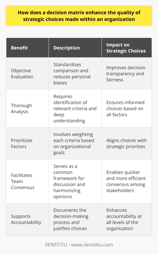 Decision Matrix: Enhancing Strategic Choices Organizations constantly face strategic decisions. These affect their long-term success. Strategic choices demand careful consideration. A decision matrix can aid this process. What is a Decision Matrix? A decision matrix evaluates and prioritizes options. Its a tool for decision-making. Users list choices and establish criteria. They then score each option. This simplifies complex decisions. Objective Evaluation Choice quality often suffers from subjectivity. Personal biases influence decisions. A matrix provides objective evaluation. It standardizes comparison. This encourages fairness. It improves decision transparency. Encourages Thorough Analysis A decision matrix necessitates detailed analysis. Decision-makers must identify relevant criteria. This requires deep understanding. It ensures decision-makers consider all factors. As a result, choices become more informed. Prioritizes Factors Not all criteria carry equal weight.  Importance varies based on organizational goals. The matrix process involves weighting each criteria. This further refines decision-making quality. It aligns choices with strategic priorities. Facilitates Team Consensus Strategic decisions often involve multiple stakeholders. A matrix serves as a common framework. It encourages discussion. It harmonizes diverse opinions. Thus, it facilitates team consensus. Offers a Visual Aid Decision matrices present options clearly. They use a table format. This aids comprehension. Team members can easily compare options. It aids quicker, efficient consensus. Supports Accountability Decisions shape organizations’ futures. Accountability matters in choice-making. A decision matrix documents the decision-making process. It justifies choices. This supports accountability at all levels. Aids in Risk Management Strategic choices involve risks. A decision matrix highlights potential pitfalls. It assists in anticipating challenges. It encourages proactive risk management. This improves strategic choice resilience. Enhances Communication Effective communication is key. Decision matrices can be shared. They clearly communicate thought processes. They enable easy understanding of strategic choices. This aligns team members with decisions. Encourages Continuous Improvement Every strategic choice offers learning opportunities. A decision matrix records these choices. Organizations can review past matrices. They learn from previous decisions. This fosters a culture of continuous improvement. In conclusion, a decision matrix is more than a tool. It enhances the strategic decision-making quality. It fosters objectivity, clarity, and consistency within organizations. These lead to better and more strategic choices.