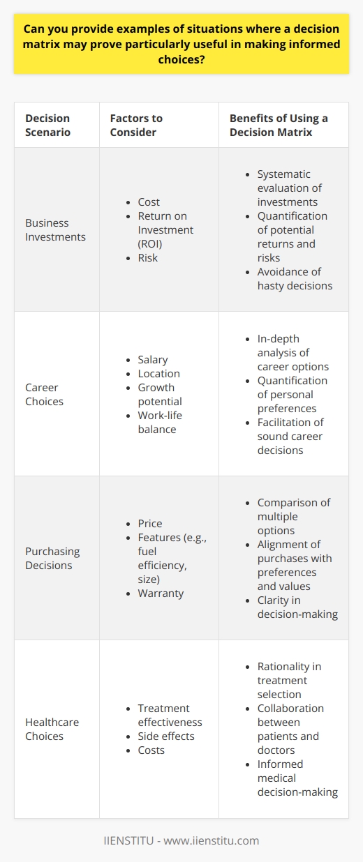Importance of Decision Matrices Decision matrices aid informed choices. They clarify complex scenarios. These tools weigh factors evenly. Multiple options often confuse deliberation. A decision matrix simplifies this. Users score each factor. They then total these scores. The highest score often wins. This process ensures objectivity. Business Investments Businesses face investment dilemmas. Options abound, choices remain tough. A decision matrix evaluates investments systematically. Factors may include cost, ROI, and risk. Businesses can score potential returns. They can also judge associated risks. This approach avoids hasty decisions. It promotes rational investment choices.  Career Choices Individuals ponder career moves frequently. Pros and cons list commonly. Yet, decision matrices offer more depth. One may consider salary, location, and growth potential. Also, work-life balance becomes crucial. A matrix quantifies these preferences. It offers a clear picture. Thus, facilitating a sound career decision. Purchasing Decisions Consumers decide on large purchases. Examples include cars and homes. Several features demand consideration. Fuel efficiency, price, and warranty matter for cars. Size, location, and price matter for homes. A decision matrix helps compare. It allows buyers to align purchases. Their preferences and values become clear here. Healthcare Choices Patients sometimes choose treatment plans. Options may overwhelm. Each has merits and demerits. A decision matrix introduces rationality here. It might include effectiveness, side effects, and costs. Patients and doctors can collaborate. They thus make informed medical decisions.  Benefits of Decision Matrices Simplification  marks a primary benefit. Complex decisions become manageable.  Transparency  is another advantage. All stakeholders understand the scoring.  Consistency  is also a key feature. The matrix provides a reliable framework.  - Itemises factors - Scores each systematically - Provides a numeric total - Enables comparison through quantification  Italicized  considerations may change per context. Users tailor matrices to their needs. This flexibility makes matrices versatile.  In Conclusion A decision matrix serves various scenarios. It assists in business, personal, and consumer decisions. Even healthcare choices become structured. This tool ensures consistency. It brings transparency and objectivity. Decision-making improves with the matrix. It thereby becomes a vital tool across contexts.