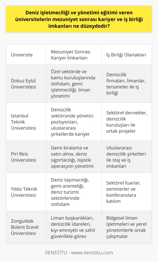 Deniz İşletmeciliği ve Yönetimi Eğitimi Alan Üniversite Mezunlarının Kariyer ve İş Birliği İmkanları  Deniz işletmeciliği ve yönetimi, işletmelerin gemilerini, kâr amaçlı çalışmalarını ve yönetim planlarını organize eden ve denetleyen bir alan olarak önem kazanmaktadır. Bu bağlamda, deniz işletmeciliği ve yönetimi eğitimi veren üniversiteler, mezuniyet sonrası kariyer ve iş birliği imkanlarını artırmayı hedeflemektedir.  Özel Sektör ve Kamu Kuruluşlarında İş İmkanları  Deniz işletmeciliği ve yönetimi mezunları, özel sektörde ve kamu kuruluşlarında iş imkanına sahiptir. Bu mezunlar, limanlar, firmalar, ulaştırma bakanlığı, deniz taşımacılığı firmaları ve gemi yapım kuruluşlarında görev alarak sektöre katkı sağlarlar. İstatistiklere göre, deniz işletmeciliği ve yönetimi mezunları daha çok özel sektörde çalışmayı tercih etmektedir. Bunun nedeni, özel sektörün sunduğu daha yüksek kazanç olanakları ve denizcilik sektörüne özgü avantajlardır.  Nitelikli İş Gücü Oluşturma Hedefi  Deniz işletmeciliği ve yönetimi bölümünün amacı, deniz taşımacılığı için ihtiyaç duyulan işletme ve yönetim işlerinde çalışabilecek nitelikli iş gücünü ortaya çıkartmaktır. Bölüm öğrencilerine gemilerin kâr amaçlı çalıştırılabilmesi için yönetim planı hazırlama, denetleme, yük ve yolcu organizasyonu yapabilmesi için gerekli tüm bilgileri öğretmeyi hedefler. Bu sayede, mezunlar sektörde başarılı bir kariyer yapabilme potansiyeline sahip olmaktadır.  İş Birliği İmkanları ve Denizcilik Sektörüne Entegrasyon Süreci  Deniz işletmeciliği ve yönetimi mezunlarının denizcilik işletmecisi unvanını alarak iş hayatına atıldıktan sonra, sektörel iş birliği imkanları ve bağlantıları arttırma olanağı bulunmaktadır. Mezunlar, işletmelerde bazı görevler üstlenerek deniz üzerinde gerçekleşen her operasyona ait görev alırlar. Bu durum, mezunların denizcilik sektöründe önemli bir rol üstlenmesini sağlar ve sektörle iş birliği içinde olmalarını kolaylaştırır.  Sonuç olarak, deniz işletmeciliği ve yönetimi eğitimi veren üniversitelerin mezuniyet sonrası kariyer ve iş birliği imkanları, özellikle özel sektörde çalışmayı tercih eden mezunlar açısından oldukça yüksek düzeyde bulunmaktadır. Aynı zamanda, nitelikli iş gücü oluşturma hedefi ve denizcilik sektörüne entegrasyon süreci, bu mezunların sektörde başarılı bir kariyer yapabilmesine olanak tanımaktadır.