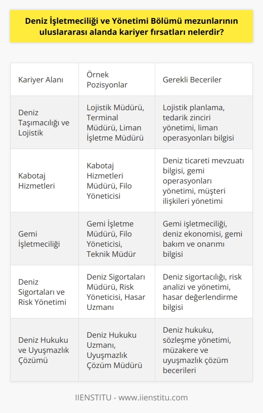 Deniz İşletmeciliği ve Yönetimi Bölümü mezunları için uluslararası alanda birçok kariyer fırsatı bulunmaktadır. İşte bazı önemli olanlar:  **Deniz Taşımacılığı ve Lojistik**  Deniz ulaşımının önemli bir kısmını oluşturan konteyner taşımacılığı, Ro-Ro taşımacılığı gibi sektörlerde, mezunlar lojistik organizasyonlarında, terminal ve liman işletmelerinde yönetici pozisyonlarında istihdam edilebilirler.  **Kabotaj Hizmetleri**  Deniz İşletmeciliği ve Yönetimi mezunları, uluslararası kabotaj hizmetleri sağlayan dünya çapında firmalarda yönetici olarak kariyer yapabilirler.  **Gemi İşletmeciliği**  Mezunlar, gemi sahipleri adına ekonomik ve teknik olarak doğru işletim kararları alarak gemilerin yönetimi ve işletimi konularında yetkin hale gelirler. Böylece dünya ticaret filosunda gemi işletmeciliği yapan firmalarda kariyer yapma şansı yakalarlar.  **Deniz Sigortaları ve Risk Yönetimi**  Marine sigorta şirketleri, gemilerin ve yüklerin sağlığını, sigortalı deniz yolculuklarını değerlendiren ve risk yönetimi sağlayan şirketlerde mezunlar deneyimli yönetici olarak istihdam edilebilirler.  **Deniz Hukuku ve Uyuşmazlık Çözümü**  Mezunlar, Jimnastik İşleri Dairesi ve Denizkumu hukuki süreçler, hukuksal dürüstlük ve deniz sektöründe  özgül hukuk kavramlarını ele alarak, firmaların hukuki deniz uyuşmazlıklarını çözmeye yardımcı olabilirler.  **Denizcilik Eğitimi ve Danışmanlık**  Deniz İşletmeciliği ve Yönetimi mezunları, denizcilik alanında eğitim ve danışmanlık hizmetleri sunan şirketlerde çalışarak deneyimli kadrolara katılabilir ve kariyer yapabilirler.  **Uluslararası Organizasyonlar**  Mezunlar, Uluslararası Denizcilik Örgütü, Birleşmiş Milletler Deniz Hukuku Komisyonu gibi uluslararası konferans ve organizasyonlarda dâhil olabilirler ve dünya çapında önemli kabul gören denizcilik sektörüne katkı sağlayabilirler.  Sonuç olarak, Deniz İşletmeciliği ve Yönetimi Bölümü mezunlarının uluslararası alanda birçok kariyer fırsatları bulunmaktadır. Bu fırsatlar, denizcilik ve yönetim alanında yetkin ve başarılı bir kariyer için önemli kapılar açar ve mezunların küresel ölçekte rekabet etme şansını artırır.