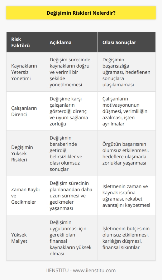 Değişimin riskleri şunlardır:  1. Kaynakların Yönetimi: Değişimin başarısı, kaynakların doğru yönetilmesinde önemlidir. Eğer kaynaklar doğru ve verimli bir şekilde yönetilmezse, değişimin başarısı da etkilenebilir.  2. Etiketlenmiş Çalışanlar: Bazı çalışanlar, değişimin kendilerine getirdiği zorluklar nedeniyle etkilenebilirler. Bu, çalışanların motivasyonunu ve verimliliğini düşürebilir.  3. Riskli Değişimler: Bazı değişimler, işletme için çok riskli olabilir. Bu riskler, örgütün başarısını olumsuz etkileyebilir.  4. Zaman Kaybı: Bazı değişimler için çok fazla zaman harcama gerekebilir. Bu zaman, işletmeye çok fazla masraf getirebilir.  5. Yüksek Maliyet: Değişimin uygulanması, işletmeyi çok fazla maliyete sokabilir. Bu, işletmenin maliyet stratejisini etkileyebilir.