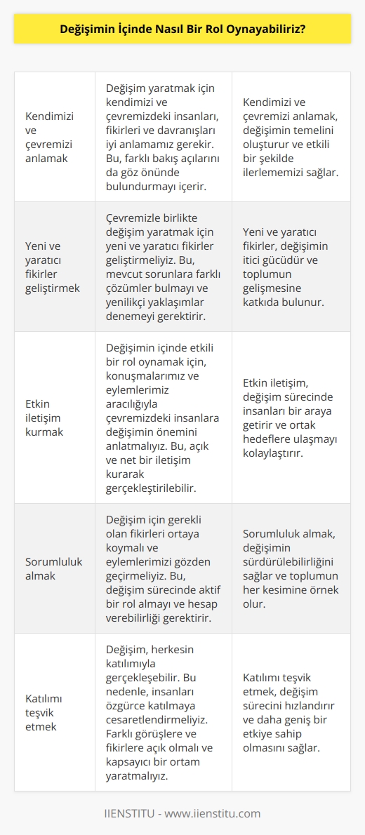 Değişimin içinde oynamak için, öncelikle kendimizi ve çevremizi iyi anlamalıyız. Çevremizdeki insanların, fikirlerin ve davranışların ne olduğunu anlamaya çalışmalıyız. Sonra, çevremizle birlikte değişim yaratacak    yaparak, yeni ve    fikirler geliştirmeliyiz. Bunu yaparken, farklı bakış açılarını da göz önünde bulundurmalıyız. Değişimin içinde oynamak için, etkin bir şekilde iletişim kurmalıyız. Konuşmalarımız ve eylemlerimiz aracılığıyla, çevremizdeki insanlara değişimin önemini anlatmalıyız. Değişimin içinde oynamak için, aynı zamanda sorumluluk almalıyız. Değişim için gerekli olan fikirleri ortaya koymalı ve eylemlerimizi gözden geçirmeliyiz. Değişim, herkesin katılımıyla gerçekleşebilir, bu nedenle değişimin içinde oynamak için, insanlara özgür bir şekilde katılmaya cesaret etmeliyiz.