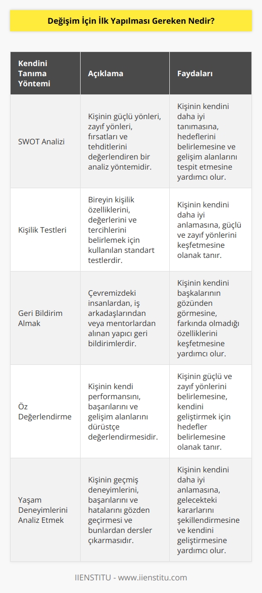 İnsan önce kendini bilmeli değil mi? Ben kimim? Neyi isterim, neyi istemem, nerede iyiyim, nerede gelişmeliyim? Bu soruları sormak ve    için yapılacak en doğru adım SWOT analizi yapmaktır.