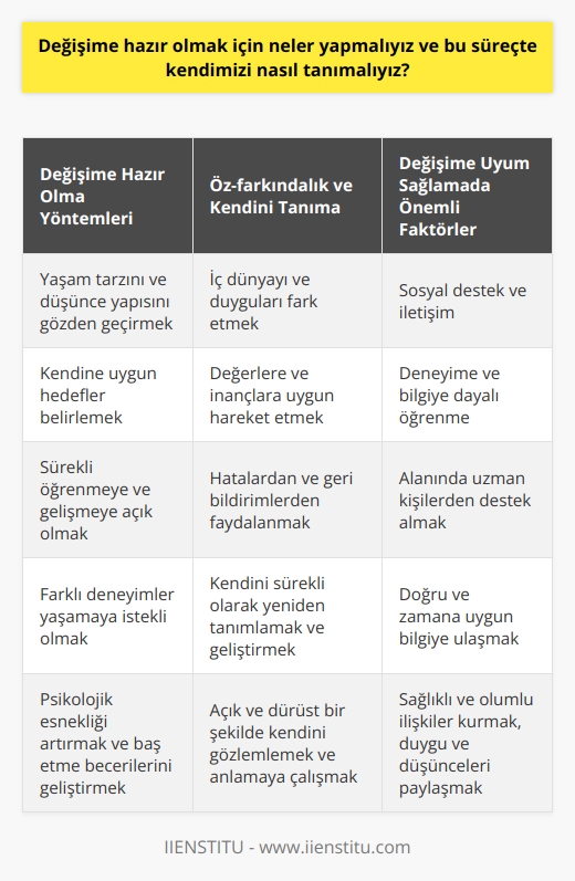 Değişime Hazır Olma Yöntemleri  Değişime hazır olmak için öncelikle, yaşam tarzımızı ve düşünce yapımızı gözden geçirerek kendimize uygun hedefler belirlemeliyiz. Bu hedeflere ulaşmak için sürekli öğrenmeye ve gelişmeye açık olmalı, farklı deneyimler yaşamaya istekli olmalıyız. Ayrıca, değişimin getirdiği zorluklara karşı dayanıklı olabilmek için psikolojik esnekliğimizi artırmalı ve baş etme becerilerimizi sürekli olarak geliştirmeliyiz.  Öz-farkındalık ve Kendini Tanıma  Değişime hazır hale gelebilmek için, kendimizi açık ve dürüst bir şekilde gözlemlemeli ve anlamaya çalışmalıyız. İç dünyamızı ve duygularımızı fark edebilmek, değerlerimize ve inançlarımıza uygun hareket etmeye yardımcı olacaktır. Bu süreçte yapılan hatalardan ve geri bildirimlerden faydalanarak kendimizi sürekli olarak yeniden tanımalı ve geliştirmeliyiz.  Sosyal Destek ve İletişim  Değişime uyum sağlamada önemli bir başka faktör de, sosyal destektir. Etrafımızdaki insanlarla sağlıklı ve olumlu ilişkiler kurmalı, duygu ve düşüncelerimizi paylaşmaya özen göstermelidir. Bu sayede değişim sürecinde karşılaşacağımız zorluklarda daha başarılı ve dirençli olabiliriz.  Deneyime Ve Bilgiye Dayalı Öğrenme  Değişime hazırlık sürecinde bilgi ve deneyim önemli bir rol oynar. Yeni bilgilere ulaşmak ve farklı alanlarda deneyimler yaşamak daha hızlı ve etkili bir biçimde değişime uyum sağlamamıza katkı sağlar. Alanında uzman kişilerden destek alarak doğru ve zamana uygun bilgiye ulaşılmalıdır.  Özetle, değişime hazır olmak için, öncelikle kendimizi tanımalı, öğrenmeye ve gelişmeye açık olmalıyız. Ayrıca sosyal destekten yararlanarak ve deneyime dayalı öğrenmeler elde ederek bu sürece daha etkin bir şekilde uyum sağlayabiliriz. Bu sayede değişime uyum süreci daha başarılı ve hızlı olacaktır.