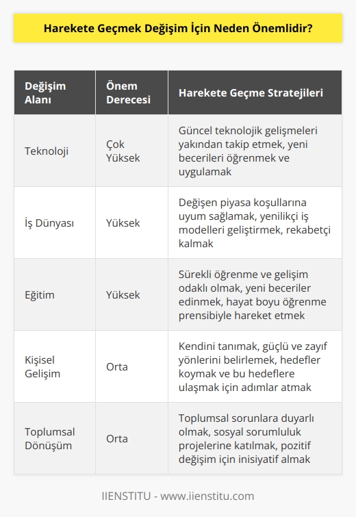 Harekete geçmek demek, değişim rüzgarında kendine rota belirlemek demektir. Bu rotayı doğru bir adreste belirlemeniz size katma değer kazandıracaktır. Öncelikle teknoloji alanındaki gelişmeleri takip ediyorsanız, muazzam bir değişim rüzgarının dünyayı sardığını görmüşsünüzdür.