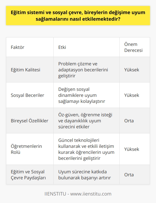 Faktörlerin Rolü  Eğitim sistemi ve sosyal çevre, bireylerin değişime uyum sağlamalarını çeşitli faktörler aracılığıyla etkilemektedir. Bu faktörler arasında eğitim kalitesi, sosyal beceriler ve bireysel özellikler önemli rol oynamaktadır.  Eğitim Kalitesi  Eğitim sisteminin kalitesi, öğrencilerin kognitif ve sosyal becerilerini geliştirmede önemli bir etkendir. İyi eğitim sistemi, bireylerin problemlere yönelik çözüm üretebilme ve değişen dünya şartlarına adapte olma becerisi kazandırır. Bu durum, değişime uyum sağlama sürecine doğrudan katkıda bulunur.  Sosyal Beceriler  Sosyal çevre, bireylerin iletişim ve işbirliği becerilerini geliştiren ana kaynaklardan biridir. Güçlü sosyal becerilere sahip bireyler, değişen sosyal dinamikler içerisinde daha hızlı ve etkili biçimde uyum sağlayarak, başarıya ulaşma şanslarını artırırlar.  Bireysel Özellikler  Bireysel özellikler arasında öz-güven, öğrenme isteği ve dayanıklılık da değişime uyum sürecini etkileyendir. Bu özelliklere sahip bireyler, yeni şartlarda daha hızlı adapte olabilme becerisine sahip olurlar.  Öğretmenlerin Rolü  Öte yandan, öğretmenlerin eğitim sistemi ve sosyal çevredeki değişimlere uyum sağlayıcı biçimde yaklaşmaları, öğrencilerin adaptasyon sürecini olumlu yönde etkiler. Öğretmenler, güncel   nı kullanarak ve öğrencileri ile etkili iletişim kurarak, bireylerin değişime uyum sağlama becerilerini geliştirebilirler.  Sonuç olarak, eğitim sistemi ve sosyal çevre, bireylerin değişime uyum sağlamalarını önemli ölçüde etkilemektedir. Eğitim kalitesinin arttırılması, sosyal becerilerin geliştirilmesi ve bireysel özelliklerin güçlendirilmesi, değişime daha hızlı ve etkili biçimde uyum sağlama sürecinin başarısı için kritik öneme sahiptir. Öğretmenler başta olmak üzere eğitim ve sosyal çevre paydaşlarının da bu sürece katkıda bulunmaları önemlidir.