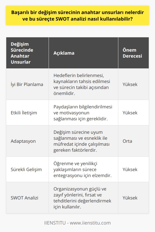 Değişim Sürecinde Anahtar Unsurlar  Başarılı bir değişim sürecinin anahtar unsurları, iyi bir planlama, etkili iletişim, adaptasyon ve sürekli gelişimdir. Planlama, hedeflerin belirlenmesi, kaynakların tahsis edilmesi ve sürecin takibi açısından önemlidir. Etkili iletişim, değişim sürecinde paydaşların bilgilendirilmesi ve motivasyonun sağlanması için gereklidir. Adaptasyon, değişim sürecine uyum sağlanması ve esneklik ile müfredat içinde çalışılması gereken faktörlerdir. Sürekli gelişim, öğrenme ve yenilikçi yaklaşımların sürece entegrasyonu için elzemdir.  SWOT Analizi Kullanımı  Değişim sürecinde SWOT analizi, bir organizasyonun güçlü ve zayıf yönlerini, fırsat ve tehditleri değerlendirmek için kullanılabilir. Bu analiz sayesinde, mevcut durum ve potansiyel değişikliklerin etkili bir şekilde analiz edilerek planlama yapılması mümkün olur.   Güçlü ve Zayıf Yönlerin Belirlenmesi  Öncelikle, SWOT analizi ile organizasyonun içinde bulunan güçlü ve zayıf yönleri tespit edilir. Bu sayede değişim sürecinde hangi alanlarda daha fazla dikkat ve kaynak gerektiği belirlenir. Şirket içinde yapılan analizde güçlü yönlerin korunması, zayıf yönlerin ise geliştirilerek yeni stratejilerin uygulanması hedeflenebilir.  Fırsat ve Tehditlerin Değerlendirilmesi  SWOT analizi, dış faktörlerden kaynaklanan fırsat ve tehditlerin analiz edilmesinde de kullanışlıdır. Bu, değişim sürecinde dış etkenlerin etkilerini minimize etmeyi sağlar. Fırsatları değerlendirmek ve tehditlerden korunmak için özel stratejiler geliştirilebilir.  Kararlar ve Hedeflere Ulaşma  Sonuç olarak, SWOT analizi ile elde edilen bilgiler, organizasyonun değişim sürecinde kararlar almasına ve hedeflere ulaşmasına katkı sağlar. Bu analiz sayesinde değişim sürecini yöneten yöneticiler, daha bilinçli ve etkili stratejiler geliştirerek organizasyonun başarıya ulaşma olasılığını artırabilirler.
