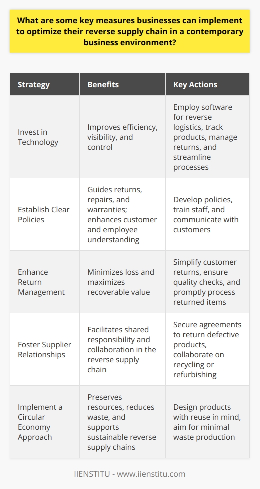 Reverse Supply Chain Optimization in Modern Businesses Understand Reverse Supply Chain Dynamics Businesses must grasp reverse supply chains. They involve returns, repairs, recycling, and disposal.  Reverse logistics  is its synonym. Recognize its complexity and importance. Firms should integrate this into their overall strategy. Invest in Technology Technology drives efficiency.  Businesses can employ software for reverse logistics. Such tools track products, manage returns and streamline processes. Implement advanced systems for better visibility and control. Establish Clear Policies Clear policies are vital.  They guide returns, repairs, and warranties. Customers should understand these policies. So should employees. Businesses need to train staff on these procedures. Enhance Return Management Optimize return processes. Simplify customer returns. Ensure quality checks exist. Promptly process returned items. This minimizes loss and maximizes recoverable value. Foster Supplier Relationships Collaboration with suppliers helps. Secure agreements to return defective products. Aim for shared responsibility in the reverse supply chain. Suppliers can assist with recycling or refurbishing. Prioritize Sustainability Emphasize eco-friendly practices. Reduce waste through better reverse chain management. This can improve brand image. It also appeals to environmentally conscious consumers. Leverage Data Analytics Use data to make informed decisions. Analyze returns and identify trends. Businesses can prevent future defects. They can also improve product design and quality. Encourage Remanufacturing and Recycling Promote product life cycle extension. Focus on remanufacturing and recycling. This reduces environmental impact. It creates economic value from returned items. Implement a Circular Economy Approach Circular economies preserve resources. Design products with reuse in mind. Aim for minimal waste production. This philosophy supports sustainable reverse supply chains. Engage in Continuous Improvement Always seek to improve. Regularly assess reverse supply chain performance. Adjust strategies as needed. Businesses must adapt to changing market demands and technologies.  In summary, businesses must tackle their reverse logistics proactively. These measures can optimize the reverse supply chain. This aligns with both economic and environmental goals.