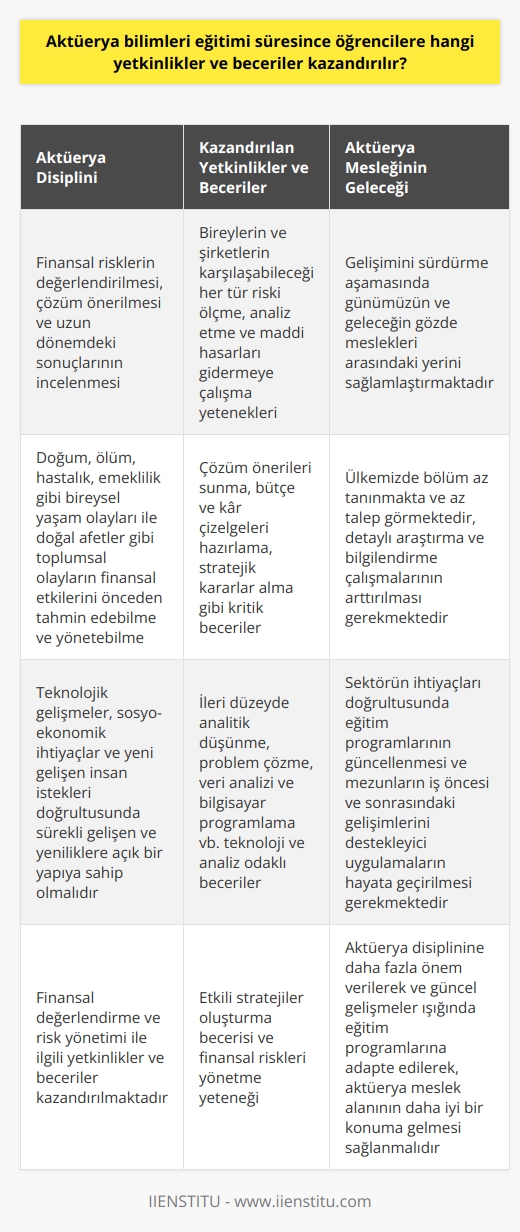 Eğitimi ve Kazandırılan Yetkinlikler  Aktüerya Disiplini ve Önemi  Günümüzde aktüerya biliminin önemi giderek artmaktadır ve bu disiplin, doğum, ölüm, hastalık, emeklilik gibi bireysel yaşam olayları ile doğal afetler gibi toplumsal olayların finansal etkilerini önceden tahmin edebilme ve yönetebilme yeteneği kazandırmaktadır. Finansal risklerin değerlendirilmesi, çözüm önerilmesi ve uzun dönemdeki sonuçlarının incelenmesi gibi önemli konularda aktüerya bilimi öğrencilere etkili stratejiler oluşturma becerisi kazandırmaktadır.  Aktüerya Eğitimi ve Kazanılan Yetkinlikler   eğitimi süresince öğrencilere kazandırılan yetkinlikler ve beceriler, finansal değerlendirme ve    ile ilgilidir. Öğrencilere, bireylerin ve şirketlerin karşılaşabileceği her tür riski ölçme, analiz etme ve maddi hasarları gidermeye çalışma yetenekleri kazandırılmaktadır. Aktüerya disiplini, aynı zamanda çözüm önerileri sunma, bütçe ve kar çizelgeleri hazırlama,    ve stratejik kararlar alma gibi kritik becerilere de ışık tutmaktadır.  Teknolojik Gelişmeler ve Aktüerya Eğitimi  Teknolojik gelişmeler, sosyo-ekonomik ihtiyaçlar ve yeni gelişen insan istekleri doğrultusunda  eğitimi, sürekli gelişen ve yenilikenlere açık bir yapıya sahip olmalıdır. Bu bağlamda, eğitim sürecinde öğrencilere; ileri düzeyde analitik düşünme, problem çözme, veri analizi ve bilgisayar programlama vb. teknoloji ve analiz odaklı beceriler ve yetkinlikler kazandırılmalıdır.  Aktüerya Meslek Alanlarının Geleceği  Aktüerya bölümü, gelişimini sürdürme aşamasında günümüzün ve geleceğin gözde meslekleri arasındaki yerini sağlamlaştırmaktadır. Ülkemizde ise bölüm az tanınmakta ve az talep görmektedir. Aktüerya bölümü hakkında yapılan detaylı araştırma ve bilgilendirme çalışmalarının arttırılması, sektörün ihtiyaçları doğrultusunda eğitim programlarının güncellenmesi ve mezunların iş öncesi ve sonrasındaki gelişmelerini destekleyici uygulamaların hayata geçirilmesi, bu disiplini önemseyen ülkeler arasında ülkemizin de yer almasına katkı sağlayacaktır.  Sonuç olarak,  eğitimi sürecinde öğrencilere, finansal risk değerlendirme ve yönetimi, analitik düşünme, problem çözme ve stratejik karar alma gibi önemli yetkinlikler ve beceriler kazandırılmaktadır. Bu disipline daha fazla önem verilerek ve güncel gelişmeler ışığında eğitim programlarına adapte edilerek, aktüerya meslek alanının ülkemizde ve dünya üzerinde daha iyi bir konuma gelmesi sağlanmalıdır.