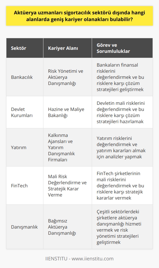 Aktüerya Uzmanlarının Kariyer Olanakları  Günümüzde aktüerya bilimi kapsamında hizmet veren uzmanlar, daha çok sigortacılık sektöründe kariyer yapmayı tercih ederler. Fakat aktüerya bilimi, finansal riskleri değerlendirme ve bu risklere çözüm üretme becerisine sahip olduğundan, finans sektörü dışında da geniş kariyer olanakları bulunmaktadır.  Öncelikle, aktüerya uzmanları bankacılık sektöründe risk yönetimi ve aktüerya danışmanlığı alanlarında kariyer yapabilirler. Bunun yanı sıra, hazine ve maliye bakanlığı gibi devlet kurumlarında aktüerya uzmanlarına ihtiyaç duyulmaktadır. Bu alanda görev yapan aktüerya uzmanları, devletin mali risklerini değerlendirir ve bu risklere karşı çözüm stratejileri hazırlarlar.  Aktüerya uzmanları, finansal analiz ve risk değerlendirme konusundaki uzmanlıkları sayesinde, yatırım alanında da kariyer yapabilirler. Kalkınma ajansları veya yatırım danışmanlık firmaları, aktüerya uzmanlarına yatırım risklerini değerlendirmek ve yatırım kararları almak için ihtiyaç duyar.  Dijital teknolojilerin gelişmesi ve yaygınlaşması ile birlikte, FinTech sektörü de aktüerya uzmanlarına kariyer imkanları sunmaktadır. Bu alanda görev yapan aktüerya uzmanları, FinTech şirketlerinin mali risklerini değerlendirebilir ve bu risklere karşı stratejik kararları vermek için yardımcı olabilirler.  Görüldüğü gibi, aktüerya uzmanları sadece sigortacılık sektöründe değil, bu sektör dışında da geniş kariyer olanaklarına sahiptirler. Dolayısıyla, aktüerya uzmanı olmayı hedefleyen kişiler, kariyer olanakları konusunda iyi bir araştırma yapmaları ve kendilerine en uygun sektörü belirlemeleri fayda sağlayacaktır.