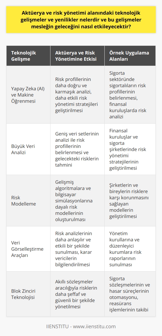 Aktüerya ve Risk Yönetimi: Teknolojik Gelişmeler ve Yenilikler  Aktüerya ve risk yönetimi alanları, teknolojik gelişmeler ve yenilikler sayesinde hızla evrilmektedir. Bu gelişmeler, genellikle yapay zeka (AI), makine öğrenmesi, büyük veri analizi ve risk modelleme gibi ileri teknolojilerden kaynaklanmaktadır. Aktüerya ve risk yönetimi profesyonelleri, bu yenilikler sayesinde daha karmaşık risk profillerini analiz edebilir ve daha etkili risk yönetimi stratejileri geliştirebilirler.  Yapay Zeka ve Makine Öğrenmesi  Yapay zeka ve makine öğrenmesi, aktüları ve risk yönetimi profesyonelleri için önemli yeniliklerdir. Bu teknolojiler, yüksek miktarda verinin hızlı ve etkin şekilde analizini sağlar. Bu, risk değerlendirmelerini ve tahminlerini daha doğru ve karmaşık hale getirir. Özellikle sigorta sektöründe, yapay zekanın kullanımı tüm sigortalıların risk profillerini daha doğru bir şekilde belirlemeyi mümkün kılar.  Büyük Veri Analizi  Büyük veri analizi, risk yönetimi stratejilerini geliştirmek için kullanılan başka bir ileri teknolojidir. Bu teknoloji, risk profillerini belirlemek ve gelecekteki riskleri tahmin etmek için önceden erişilemeyen geniş veri setlerinin analizini mümkün kılar. Bu, özellikle finansal kuruluşlar ve sigorta şirketleri için büyük öneme sahiptir.  Risk Modelleme  Risk modelleme, teknolojik gelişmelerden önemli ölçüde fayda sağlayan bir başka alan. Gelişmiş algoritmalara ve bilgisayar simülasyonlarına dayalı risk modelleri, şirketlerin ve bireylerin risklere karşı korunmasını sağlar. Bu alanın teknolojik yeniliklerle birlikte daha da gelişmesi beklenmektedir.  Teknoloji, aktüerya ve risk yönetimi alanında önemli bir rol oynamaktadır. Bu gelişmeler, sektördeki profesyonellerin daha etkin ve kapsayıcı risk analizleri yapmasını ve daha gelişmiş risk yönetimi stratejileri belirlemesini sağlar. Bu durum, gelecekte mesleğin sadece talep edildiği ve değerinin artacağı bir sektör olarak kalmasını sağlayacaktır. Ancak, tüm bu gelişmeler aynı zamanda aktüerya profesyonellerinin sürekli olarak teknolojik trendleri takip etmeleri ve yeni yetenekler kazanmalarını gerektirecektir. Aktüerya ve risk yönetimi, hem geçmişteki hem de gelecekteki tehlikeleri öngörme ve bir birey veya kuruluşun finansal risklerini yönetme yeteneğini sağlayan, gelecek odaklı bir disiplindir. Bu nedenle, bu alandaki teknolojik gelişmeler ve yenilikler, mesleğin geleceğini büyük ölçüde şekillendirecektir.