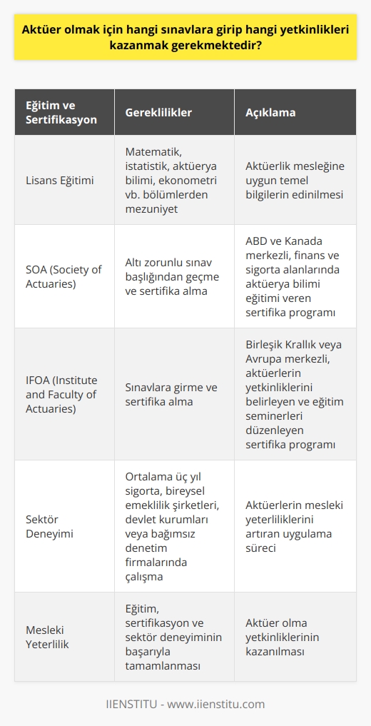 Aktüerlik Sınavları ve Gerekli Yetkinlikler  Aktüer olma yolundaki sınav ve yetkinlik süreci; lisans eğitimi, uluslararası düzeyde gerçekleştirilen sertifika programları ve sektör deneyimi gerekliliklerinden oluşmaktadır. Bu sürece ilişkin adımları aşağıda ele alacağız.  Lisans Eğitimi ve İlgili Bölümler  Aktüerya mesleğine ilk adım, lisans düzeyinde eğitim almakla başlar. Matematik, istatistik, aktüerya bilimi ve ekonometri gibi bölümler, aktüerlik mesleğine uygun temel bilgileri sağlar.  Uluslararası Sınav Sistemleri ve Sertifika Programları  Lisans eğitimi sonrasında aktüer adayları, uluslararası düzeyde kabul görmüş sertifika programlarına katılarak aktüerlik sınavlarına girebilirler. Dünyada kabul gören iki aktüerya sınav sistemine değinelim.   1. SOA (Society of Actuaries): ABD ve Kanada merkezli sertifika programları olan SOA, finans ve sigorta alanlarında aktüerya bilimi eğitimi vermektedir. SOA, aktüer adaylarına altı zorunlu sınav başlığı sunarak hangi alanlarda sertifika alacaklarına karar vermelerini sağlar.  2. İFOA (Institуте and Faculty of Actuaries) : Birleşik Krallık veya Avrupa merkezli sertifika programları olan İFOA, Avrupa ve dünyadaki aktüerlerin yetkinliklerini belirler ve eğitim seminerleri düzenler.  Sektör Deneyimi ve Uygulamaları  Bu programa katılanlar, sınavlara girdikten sonra ortalama üç yıl süren sektör deneyiminden geçerler. Sigorta ve bireysel emeklilik şirketleri, devlet kurumları ve bağımsız denetim firmalarında kazanılan bu deneyim süreci aktüerlerin mesleki yeterliliklerini artırır.  Sonuç olarak, aktüerlik mesleğine ulaşmak, öncelikle lisans eğitimi, ardından uluslararası aktüerlik sınav sistemlerine katılarak sertifika almak ve sektör deneyimi edinmekten geçer. Bu sürecin başarıyla tamamlanması, adayın aktüer olma yeterliliklerini kazanmasını sağlar.