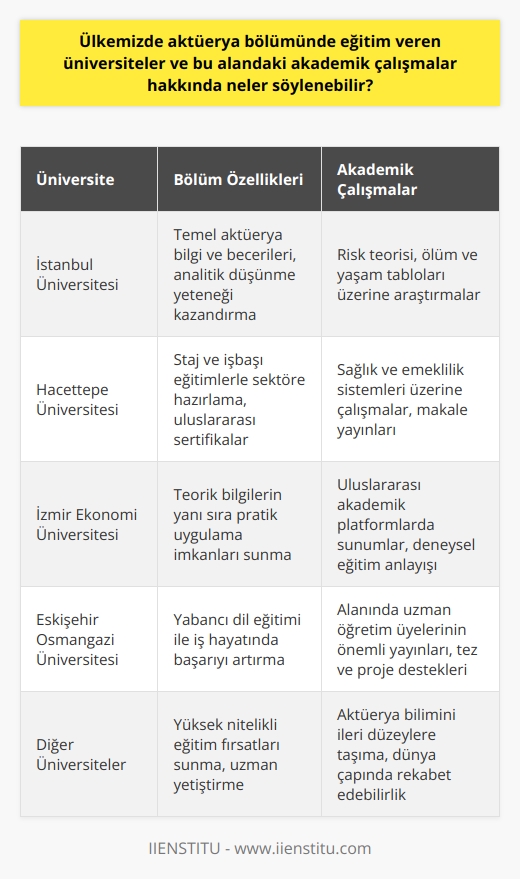 Aktüerya Bölümü ve Eğitim Veren Üniversiteler  Türkiye’de aktüerya alanında eğitim veren üniversiteler son yıllarda artış göstermektedir. Bu üniversiteler arasında İstanbul Üniversitesi, Hacettepe Üniversitesi, İzmir Ekonomi Üniversitesi ve Eskişehir Osmangazi Üniversitesi gibi öncü kurumlar bulunmaktadır. Bu bölümlerde okuyan öğrencilere, aktüerya mesleğine ilişkin temel bilgi ve becerilerin yanı sıra,    yeteneği kazandırılır.  Aktüerya Alanındaki Akademik Çalışmalar  Aktüerya bilimi, sigorta ve finans sektörlerinde karar mekanizmalarını destekleyici çalışmalar gerçekleştirir. Bu alandaki akademik çalışmalar, Türkiye’de artan oranda yayınlanan makaleler ve uluslararası akademik platformlarda gerçekleştirilen sunumlar sayesinde, bilimin gelişimine katkı sağlamaktadır. Aktüeryal araştırmalar, risk teorisi, ölüm ve yaşam tabloları, sağlık ve emeklilik sistemleri gibi konular üzerinde yoğunlaşmaktadır.  Öğrencilere Sunulan İmkanlar  Aktüerya eğitimi veren üniversiteler, öğrencilere teorik bilgilerin yanı sıra pratik uygulama imkanları da sunar. Bu sayede öğrenciler, staj ve işbaşı eğitimlerle sektöre hazırlanarak, mezuniyet sonrası kariyer hedeflerine daha kolay ulaşabilirler. Ayrıca, öğrenciler uluslararası sertifikalar alarak ve yabancı dil eğitimi alarak iş hayatındaki başarılarını artırabilirler.  Akademik Kadro ve Yayınlar  Türkiye’de aktüerya eğitimi veren üniversitelerin akademik kadroları alanında uzman profesörler, doçentler ve yardımcı doçentlerden oluşmaktadır. Bu değerli öğretim üyeleri, alanlarında önemli yayınlara imza atarak aktüerya biliminin gelişimine önemli katkılar sunmaktadır. Ayrıca, üniversitelerin tez ve projelerle desteklenen deneysel eğitim anlayışı, öğrencilerin bilimsel çalışmalarına yardımcı olmaktadır.  Sonuç olarak, Türkiye’de aktüerya bölümünde eğitim veren üniversiteler ve bu alandaki akademik çalışmalar; öğrencilere yüksek nitelikli eğitim fırsatları sunarak, ülkemizin sigorta ve finans alanındaki ihtiyaçlarına cevap verebilecek uzmanlar yetiştirmektedir. Bu sayede, aktüerya bilimi Türkiyede daha ileri düzeylere taşınarak, dünya çapında rekabet edebilir bir düzeye ulaşabilir.