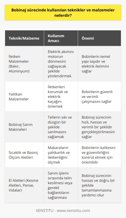Bobinaj Sürecinde Kullanılan Teknikler ve Malzemeler   Bobinaj sürecinde kullanılan teknikler ve malzemeler, işlemin niteliğine bağlı olarak değişiklik gösterebilir. Genellikle bobinaj sürecinde; yalıtkan ve iletken malzemeler, bobinaj sarım makineleri, çeşitli sıcaklık ve basınç ölçüm aletleri ve kalitesi yüksek el aletleri kullanılır.  İletken Malzemeler ve Yalıtkanlar  Elektrikli motorlarda bobinler genellikle bakır veya alüminyumdan yapılan underfill ondermat iletkenlerden oluşur. Bu teller, elektrik akımını motorun dönmesini sağlayacak şekilde yönlendirir. Ayrıca, iletkenleri korumak ve elektrik kaçağını önlemek için kaliteli iletken yalıtkanlar kullanılır.  Sarım Makineleri ve Ölçüm Aletleri  Bobin sarım işlemi için özel sarım makineleri kullanılır. Bu makineler, tellerin sıkı ve düzgün bir şekilde sarılmasını sağlar. Bunun yanı sıra, makaraların yalıtkanlık ve iletkenliğini ölçmek için çeşitli sıcaklık ve basınç ölçüm aletleri kullanılır.   El Aletleri  Bobinaj sürecinde kullanılan el aletleri arasında kesme aletleri, pense ve vidalar bulunur. Bunlar, sarım işlemi sırasında telin kesilmesi veya gerekli bağlantıların sağlanması için kullanılır.  Sonuç olarak, bobinaj sürecinde kullanılan malzemeler ve teknikler, makara üzerine sıkı ve düzenli bir şekilde tel sarılması için gereklidir. İyi bir bobinaj ustası, bu süreci hızlı ve etkili bir şekilde yönetebilmeli ve karmaşık elektrik arızalarını düzeltebilmelidir.