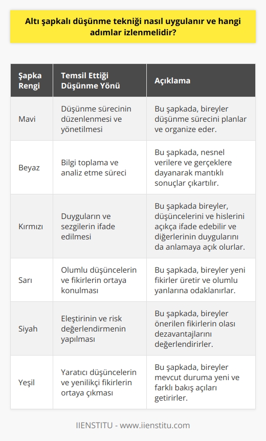 Altı Şapkalı Düşünme Tekniği Uygulaması ve İzlenmesi Gereken Adımlar  Paralel düşünme modeli olan altı şapkalı düşünme tekniği, bireylerin düşüncelerini ve kavrayışlarını geliştiren bir yöntemdir. Bu yöntemde, her bir şapka düşünmenin farklı bir yönünü temsil etmekte ve düşünme sürecini yönetmeye yardımcı olmaktadır. Bu teknik sayesinde, insanların toplantı ve süreçlerde daha verimli ve üretken olmaları mümkün hale gelmektedir. Bu yazıda altı şapkalı düşünme tekniğinin nasıl uygulanması gerektiği ve hangi adımların izlenmesi gerektiği üzerinde durulacaktır.  Düşünme Yönlerinin Ayrılması ve Şapkaların Kullanılması  Altı şapkalı düşünme tekniği uygulanırken öncelikle düşünme yönlerinin birbirinden ayrılması gerekmektedir. Bilgi, yaratıcılık, duygular ve mantık gibi unsurların aynı anda kullanılması yerine, her birine ayrı ayrı odaklanılması önerilmektedir. Bu sayede daha iyi bir performans gösterilebilir ve düşünme süreci daha verimli hale getirilebilir.  Her şapkanın düşünmenin farklı bir yönünü temsil ettiği altı şapkalı düşünme tekniğinde, her düşünme şapkası altında bir düşünür rolü yapılır. Bu süreçte, düşünme sürecine odaklanmak ve geliştirmek, tartışmalardan kaçınmak ve yaratıcılığı ortaya çıkarmak amaçlanmaktadır. Şimdi bu altı şapkanın ne anlam ifade ettiğini inceleyelim:  1. Mavi Şapka: Düşünme sürecinin düzenlenmesini ve yönetilmesini ifade eder. Bu şapkada, bireyler düşünme sürecini planlar ve organize eder.   2. Beyaz Şapka: Bireylerin bilgi toplama ve analiz etme süreçlerini temsil eder. Bu şapkada, nesnel verilere ve gerçeklere dayanarak mantıklı sonuçlar çıkartılır.   3. Kırmızı Şapka: Duyguların ve sezgilerin ifade edildiği şapkadır. Bu şapkada bireyler, düşüncelerini ve hislerini açıkça ifade edebilir ve diğerlerinin duygularını da anlamaya açık olurlar.   4. Sarı Şapka: Olumlu düşüncelerin ve fikirlerin ortaya konulduğu şapkadır. Bu şapkada, bireyler yeni fikirler üretir ve olumlu yanlarına odaklanırlar.  5. Siyah Şapka: Eleştirinin ve risk değerlendirmenin yapıldığı şapkadır. Bu şapkada, bireyler önerilen fikirlerin olası dezavantajlarını değerlendirirler.  6. Yeşil Şapka: Yaratıcı düşüncelerin ve yenilikçi fikirlerin ortaya çıktığı şapkadır. Bu şapkada, bireyler mevcut duruma yeni ve farklı bakış açıları getirirler.  Sonuç olarak, altı şapkalı düşünme tekniği düşünme ve problem çözme süreçlerinde daha etkili ve verimli olmak için benimsenmesi gereken bir yöntemdir. İnsanların farklı düşünme şekillerine odaklanarak ve şapka değiştirerek gelişimlerine ve üretkenliklerine katkı sağlaması mümkündür.