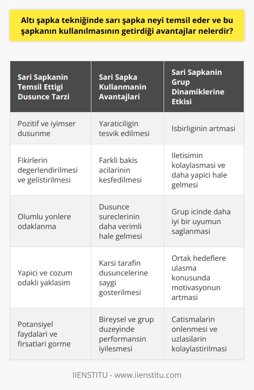 Altı Şapka Tekniği: Sarı Şapka ve Getirdiği Avantajlar  Paralel düşünme yöntemlerinden biri olan altı şapkalı düşünme tekniği, her düşünme yönüne ayrı ayrı dikkatimizi vermeye yarayan altı farklı şapkadan oluşmaktadır. Bu şapkalar arasında yer alan sarı şapka, öncelikle pozitif düşünme ve fikirlerin değerlendirmesini temsil etmektedir. Sarı şapkanın kullanılmasının getirdiği avantajlar arasında ise aşağıdakiler yer almaktadır.  Yaratıcılığın Teşvik Edilmesi  Sarı şapka, olumlu düşünceler ve yaratıcı fikirlerin paylaşılmasına odaklanır. Bu sayede, bireyler yeni ve yaratıcı fikirler geliştirmeye teşvik edilirler ve düşünce süreçleri daha verimli hale gelir.  Farklı Bakış Açılarının Keşfedilmesi  Sarı şapka, bireylerin bir konuya olumlu ve farklı bir açıdan bakmalarını sağlar. Bu sayede, herkesin aynı düşünce yönüne odaklanması, bir konunun daha detaylı ve farklı yönlerini incelemeye olanak verir.  İşbirliğinin Artması  Sarı şapka kullanıcılarının farklı katılımcılarıyla uyumlu olma amacındadır. Bu nedenle, bu şapka etkin bir işbirliğini beraberinde getirir ve topluluk içinde daha iyi bir uyum sağlanır.  İletişimin Kolaylaşması  Sarı şapkayı kullanan bireyler, iletişimlerinde olumlu ve yapıcı bir dil kullanmaya özen gösterirler. Bu sayede, iletişim süreci sorunsuz ve verimli hale gelir ve karşı tarafın düşüncelerine saygı gösterilir.  Sonuç olarak, sarı şapka tekniğinde pozitif düşünce ve değerlendirmeyi temsil eder. Bu şapkanın kullanılması, yaratıcılığın teşvik edilmesi, farklı bakış açılarının keşfedilmesi, işbirliğinin artması ve iletişimin kolaylaşması gibi önemli avantajlar getirir. Bu avantajlar, hem bireysel hem de grup düzeyinde düşünme süreçlerinin verimliliğini artırmak adına önem teşkil etmektedir.