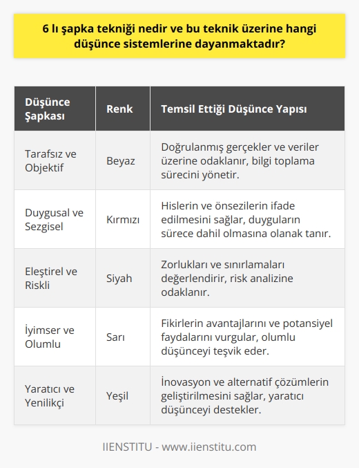 Altı Şapkalı Düşünme Tekniği ve Düşünce Sistemleri  Tartışma yöntemi, Antik Yunan filozoflarının ortaya attığı düşünceler çevresinde gelişen bir yöntemdir ve eğitimimizin temelini oluşturur. Ancak, bu yöntem yeni iddialar ve düşünceler geliştirmek için verimsiz bir yol olarak görülmektedir. Bu bağlamda, paralel düşünme, tartışmaya alternatif olarak geliştirilmiştir. Paralel düşünme, bir konunun daha fazla işbirliği içerisinde incelenmesini sağlar. Altı şapkalı düşünme tekniği, düşünmenin altı farklı yönünü temsil ederek paralel düşünmeyi sağlamaktadır. Bu teknik üzerine hangi düşünce sistemlerine dayandığı ve nasıl uygulandığı aşağıda detaylı bir şekilde incelenmiştir.  Altı Farklı Düşünme Şapkası  Altı şapkalı düşünme tekniği, her düşünme yönüne ayrı ayrı dikkati sunarak paralel düşünme sürecine katkı sağlar. İşte altı şapkanın tanımı ve özellikleri:  1. Mavi Şapka: Düşünme sürecinin düzenlenmesini ve yönetilmesini ifade eder. Toplantıların ve fikir alışverişinin organize edilmesini sağlar.   2. Beyaz Şapka: Nesnel ve tarafsız bilgi toplama sürecini temsil eder. Beyaz şapka altında, doğrulanmış gerçekler ve verilerle sürece katkı sağlanır.   3. Kırmızı Şapka: Duygular ve sezgiler temel alınarak düşüncelerin ifade edildiği şapka tipidir. Katılımcılar bu şapkayla hissettiklerini ve önsezilerini paylaşır.   4. Siyah Şapka: Eleştirel ve risk değerlendirmesi yapan düşünceyi temsil eder. Siyah şapka altında, zorluklar ve sınırlamalar ele alınır.  5. Sarı Şapka: İyimser ve olumlu düşünceleri temsil eder. Fikirlerin avantajları ve potansiyel faydalarını vurgulayan yaklaşımdır.   6. Yeşil Şapka: Yaratıcı düşünce ve yeni fikirlerin geliştirilmesine yoğunlaşır. Bu şapka altında, inovasyon ve alternatif çözümler ortaya çıkartılır.  Faydaları ve Uygulamaları  Altı şapkalı düşünme tekniği, farklı düşünme yöntemlerinin uygulanmasını sağlayarak, yaratıcılığı ortaya çıkarır ve daha etkin kararlar alınmasına yardımcı olur. İş toplantılarında ve eğitim süreçlerinde, bu teknik sayesinde daha üretken ve daha doğru sonuçlara ulaşılabilir.  Özellikle iş dünyası ve eğitim alanlarında sıkça rastlanan bu yöntem, düşünce sistemlerinden faydalanarak, kullanıcıların farklı perspektiflerle düşünme ve sorunlara çözüm önerileri geliştirmelerine katkı sağlamaktadır. Bu kapsamda, altı şapkalı düşünce tekniği, hayatın her alanında uygulanabilir ve etkili sonuçlara ulaşılmasına destek olmaktadır.