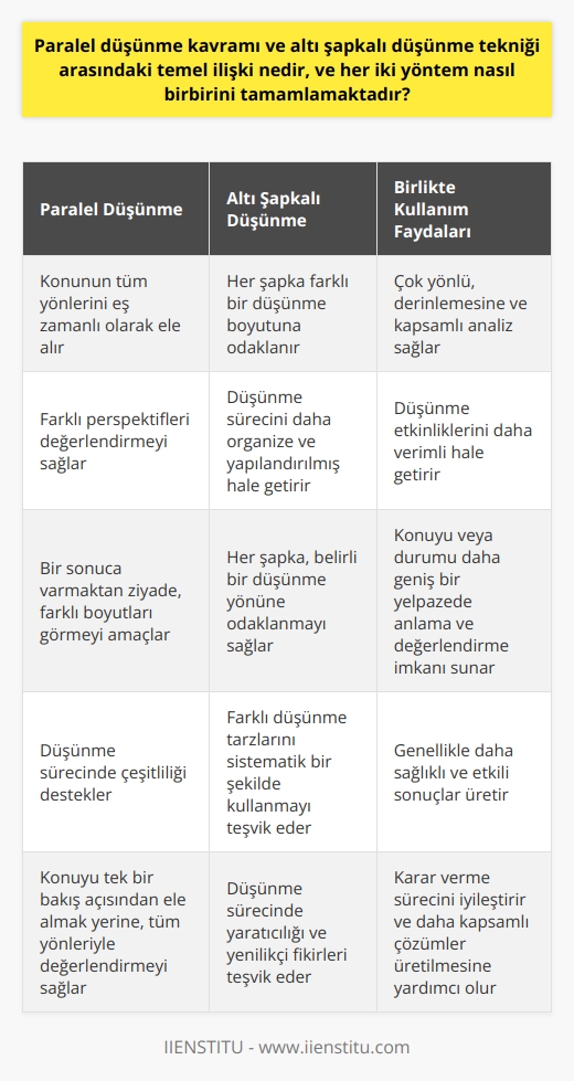Paralel düşünme kavramı ve altı şapkalı düşünme tekniği, düşünme sürecimizi ve etkinliklerimizi daha verimli hale getiren benzersiz yaklaşımlardır. Her iki metod, konuları daha geniş ve etkili bir şekilde analiz etmeyi kolaylaştırırken, aynı zamanda fikirlerimizi çeşitli perspektiflerden değerlendirebileceğimiz bir yapı sunarlar. Paralel düşünme, seçilen konunun tüm yönlerini eşzamanlı olarak ele almayı önerir. Aynı bakış açısına odaklanmak yerine, paralel düşünme, bir sonucu kesin hale getirmek yerine, farklı boyutları görmemizi sağlar. Öte yandan, altı şapkalı düşünme tekniği paralel düşünmeyi destekler ve tamamlar. Farklı düşünme şapkaları, paralel düşünme sürecinde belirginleşen çeşitli düşünme yönlerine odaklanmayı sağlar. Konunun farklı yönlerini tek tek incelemek yerine, altı şapkanın her biri farklı bir düşünme boyutuna hitap eder. Bu sayede, her yöntem kendi içinde çeşitliliği desteklerken, birlikte kullanıldığında, çok yönlü, derinlemesine ve kapsamlı bir analiz yapmayı mümkün kılarlar. Farklı düşünme yöntemlerinin bir arada kullanılması bu yüzden daha etkilidir ve çoğu durumda daha sağlıklı sonuçlar üretir. Bu sayede, bir konuyu veya durumu daha geniş bir yelpazede anlama ve değerlendirme yeteneğimizi artırır.