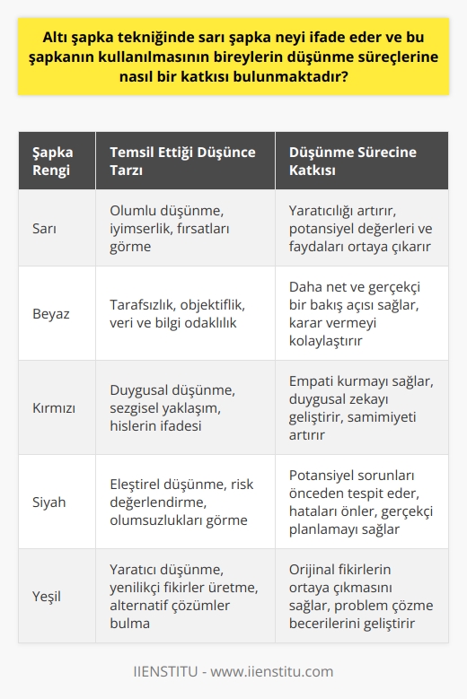 Altı şapka tekniğinde sarı şapka, bir durumun olumlu yönlerinin neler olduğunu ve fikrin neden işe yarayabileceğini düşünmek için kullanılır. Bu optimistik bakış açısı, parlak fikirlerin ve yenilikçi çözümlerin ortaya çıkmasını teşvik eder. Özünde, sarı şapka, potansiyel değerler ve faydaları görmemizi sağlar. Sarı şapkanın kullanılması, düşünme sürecine önemli bir katkı sağlar. İlk olarak, bireylerin bir durumun veya bir fikrin olumlu yönlerini görmelerine ve değerlendirmelerine yardımcı olur. İkincisi, bu tür bir düşünme, olası çözümlerin veya stratejilerin geliştirilmesinde yaratıcılığı teşvik eder. Üçüncüsü, sarı şapka düşünme, bireylerin genel düşünme yeteneklerini ve kapasitelerini geliştirmeye yardımcı olan bir bakış açısı sağlar. Son olarak, sarı şapka, düşünme sürecinin daha verimli ve etkin bir şekilde gerçekleştirilmesine yardımcı olan bir strateji olabilir. Bu nedenle, sarı şapka tekniği, bireylerin düşünme süreçlerine önemli bir katkı sağlar.  Altı şapkalı düşünme modeli, bireylerin düşünme süreçlerine daha yapılandırılmış bir yaklaşım sağlar. Bu, daha bütünsel ve kapsamlı bir anlayış sağlama potansiyeli ile birleştiğinde, düşünme sürecindeki karar verme, problem çözme ve   in oluşturulmasını geliştirme kapasitesine sahip olabilir. Teknik, bireylerin düşünme yeteneklerini ve kapasitelerini çeşitli yönlere genişletmeyi teşvik eder, bu da kişinin genel düşünme becerilerini ve yeteneğini artırır. Altı şapkalı düşünce tekniği, bireylere düşünme süreçlerinin daha geniş bir yelpazesini anlamalarını ve uygulamalarını sağlar ve böylece düşünme kapasitelerini artırabilir.