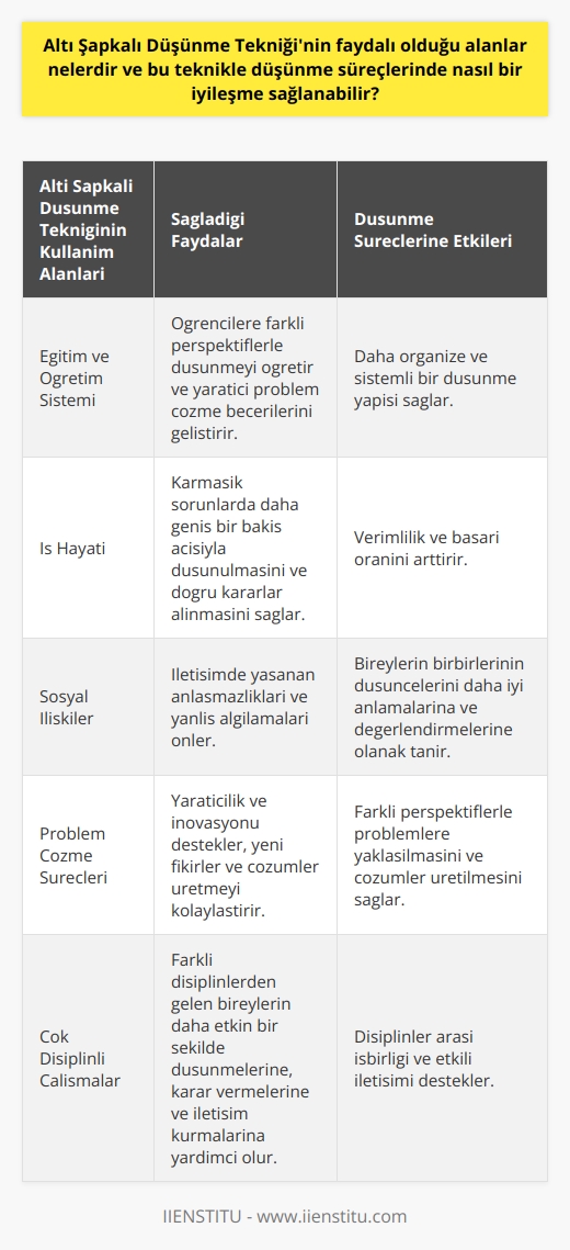Altı Şapkalı Düşünme Tekniğinin Faydalı Olduğu Alanlar  Egitim ve    sistemi üzerinde önemli etkileri olan Altı Şapkalı Düşünme Tekniği, aynı zamanda iş hayatı, sosyal ilişkiler ve problem çözme süreçlerinde de kullanılabilir. Çok disiplinli yaklaşımı sayesinde, bu teknik farklı disiplinlerden gelen bireylerin daha etkin bir şekilde düşünmelerine, karar vermelerine ve iletişim kurmalarına yardımcı olur. Özellikle eğitim alanında kullanılması, öğrencilere farklı perspektiflerle düşünmeyi öğreten ve yaratıcı problem çözme becerilerini geliştiren önemli bir araçtır.  Düşünme Süreçlerinde İyileşme  Altı Şapkalı Düşünme Tekniğinin uygulanması düşünme süreçlerinde öncelikle daha organize ve sistemli bir yapı sağlar. Her bir şapka belirli bir düşünme tarzını temsil ettiği için, bireylerin kendi düşünme süreçlerini ve diğer katılımcıların düşüncelerini daha iyi anlamalarına ve değerlendirmelerine olanak tanır. Bu sayede, karar alma süreçlerinde daha fazla verim ve başarı elde edilirken, iletişimde yaşanan anlaşmazlıklar ve yanlış algılamaların önüne geçilir.  Farklı Perspektiflerin Kullanılması  Teşvik ettiği farklı düşünce tarzları sayesinde, Altı Şapkalı Düşünme Tekniği bireylerin farklı perspektiflerle problemlere yaklaşmalarını ve çözümler üretmelerini sağlar. Bu, özellikle karmaşık sorunlarda daha geniş bir bakış açısıyla düşünülmesine ve doğru kararlar alınmasına yardımcı olur.  Yaratıcılık ve İnovasyon  Altı Şapkalı Düşünme Tekniğinin sağladığı başlıca katkılardan biri de yaratıcılığı desteklemesidir. Bu teknikle çalışan bireyler ve gruplar, yeni fikirler ve çözümler üretme konusunda daha başarılı hale gelir, böylece iş hayatında ve öğrenim süreçlerinde yenilikçilik ve gelişim sağlanır.  Sonuç olarak, Altı Şapkalı Düşünme Tekniği eğitim ve iş dünyasından sosyal ilişkilere kadar pek çok alanda kullanılabilen etkili ve faydalı bir düşünme yöntemi olarak değerlendirilebilir. Bireylerin ve grupların düşünme süreçlerine getireceği katkıların yanı sıra, daha başarılı kararlar almayı, problemlere daha geniş perspektiflerle yaklaşmayı ve yaratıcılık ve inovasyon konusunda etkinliklerini artırmayı sağlayarak başarının önemli bir anahtarıdır.