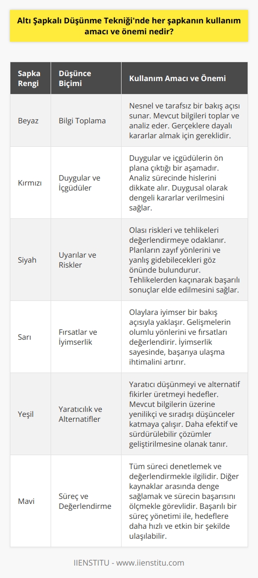 Altı Şapkalı Düşünme Tekniği, her bir şapkanın renginin farklı düşünce ve analiz biçimlerine karşılık geldiği bir yöntemdir. Bu teknik, karar verme ve problem çözme süreçlerini iyileştirmeyi amaçlar. Şimdi, her şapkanın kullanım amacını ve önemini inceleyelim.  **Beyaz Şapka: Bilgi Toplama**  Beyaz şapka, nesnel ve tarafsız bir bakış açısı sunar. Bu şapkayı kullananlar, mevcut bilgileri toplar ve analiz eder. Bu aşama, gerçeklere dayalı kararlar almak için gereklidir.  **Kırmızı Şapka: Duygular ve İçgüdüler**  Kırmızı şapka, duygular ve içgüdülerin ön plana çıktığı bir aşamadır. Bu şapkayı kullananlar, analiz sürecinde hislerini dikkate alır. Bu sayede, duygusal olarak dengeli kararlar verilir.  **Siyah Şapka: Uyarılar ve Riskler**  Siyah şapka, olası riskleri ve tehlikeleri değerlendirmeye odaklanır. Bu şapkayı kullananlar, planların zayıf yönlerini ve yanlış gidebilecekleri göz önünde bulundurur. Böylece, tehlikelerden kaçınınarak başarılı sonuçlar elde edilir.  **Sarı Şapka: Fırsatlar ve İyimserlik**  Sarı şapka, olaylara iyimser bir bakış açısıyla yaklaşır. Bu şapkanın altında kalanlar, gelişmelerin olumlu yönlerini ve fırsatları değerlendirebilir. İyimserlik sayesinde, başarıya ulaşma ihtimali artar.  **Yeşil Şapka: Yaratıcılık ve Alternatifler**  Yeşil şapka, yaratıcı düşünmeyi ve alternatif fikirler üretmeyi hedefler. Bu şapkayı kullananlar, mevcut bilgilerin üzerine yenilikçi ve sıradışı düşünceler katmaya çalışır. Bu şekilde, daha efektif ve sürdürülebilir çözümler geliştirilebilir.  **Mavi Şapka: Süreç ve Değerlendirme**  Mavi şapka, tüm süreci denetlemek ve değerlendirmekle ilgilidir. Bu şapkanın altında kalanların görevi, diğer kaynaklar arasında denge sağlamak ve sürecin başarısını ölçmektir. Başarılı bir süreç yönetimi ile, hedeflere daha hızlı ve etkin bir şekilde ulaşılabilir.