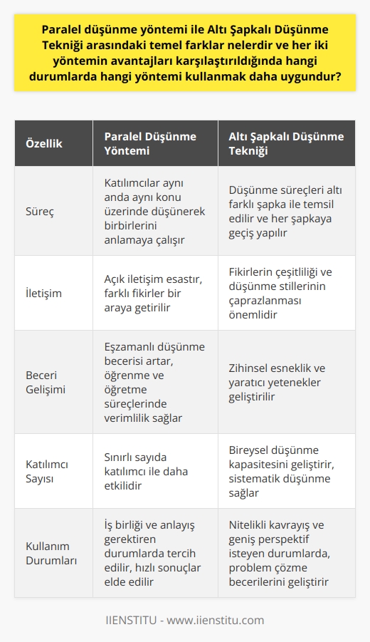 Temel Farklar  Paralel düşünme yöntemi ve Altı Şapkalı Düşünme Tekniği, problemlere farklı açılardan yaklaşarak çözüm bulmayı amaçlayan iki etkili düşünme modelidir. Bu iki yöntem arasındaki temel farklar; süreçlerin işleyişi, katılımcıların rolleri ve düşünme yapılarının karmaşıklığıdır.  Paralel Düşünme ve İşleyiş  Paralel düşünmede, açık iletişim esas alınarak farklı fikirler bir araya getirilir ve katılımcılar aynı anda aynı konu üzerinde düşünerek birbirlerini anlamaya çalışırlar. Bu nedenle, paralel düşünme yöntemi daha organize ve yaşıtlara saygılı bir süreç sunar. Bu yöntem, eşzamanlı düşünme becerisini arttırarak öğrenme ve öğretme süreçlerinde verimli sonuçlar elde etmeye olanak tanır.  Altı Şapkalı Düşünme Tekniği ve İşleyiş  Altı Şapkalı Düşünme Tekniğinde ise, düşünme süreçleri altı farklı şapka ile temsil edilir ve her şapkaya geçiş yaparak problemi farklı açılardan değerlendirebilme yeteneği kazandırır. Bu yöntem, fikirlerin çeşitliliği ve düşünme stillerinin çaprazlamasına dayanarak zihinsel esneklik ve yaratıcı yeteneklerin geliştirilmesine yardımcı olur.  Karşılaştırma ve Kullanım Durumları  Her iki yöntemin avantajları karşılaştırıldığında, paralel düşünmenin sınırlı sayıda katılımcı ile daha etkili olduğu, gerçek zamanlı iletişim ve daha hızlı sonuçlar elde edilmesine imkân tanıdığı söylenebilir. Bu nedenle, iş birliği ve anlayış gerektiren durumlarda paralel düşünme yöntemi tercih edilmelidir.  Diğer taraftan, Altı Şapkalı Düşünme Tekniği bireysel düşünme kapasitesini geliştirir ve daha sistematik bir düşünme sağlar. Nitelikli kavrayış ve geniş perspektif isteyen durumlarda, bu yöntem kullanarak problem çözme becerileri ile farklı düşünme stillerinin birleştirilmesine katkıda bulunulabilir.  Sonuç olarak, her iki yöntem problemlere çözüm getirme süreçlerinde kendi avantajları ile farklı durumlarda kullanılabilir. Paralel düşünme daha çok ekip çalışması gerektiren durumlarda ve hızlı sonuçlar istendiğinde, Altı Şapkalı Düşünme Tekniği ise bireysel düşünme becerilerini ve zihinsel esnekliği geliştirmek amacıyla tercih edilebilir.