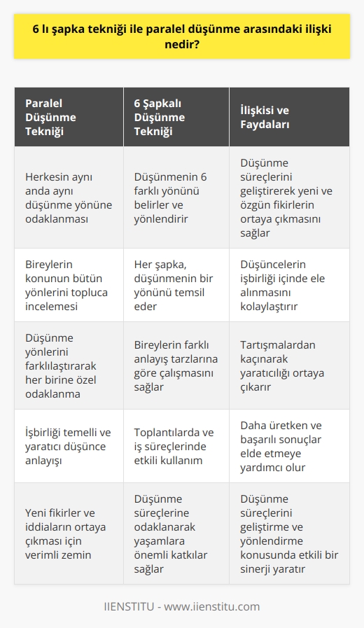6 Şapkalı Düşünme Tekniği ve Paralel Düşünme Arasındaki İlişki  Antik Yunan filozoflarının ortaya attığı düşüncelerle gelişen tartışma yöntemi, modern eğitimin temelini oluşturur. Temelde karşıt düşüncelerin birbirini çürütmesine dayalı bu yöntem, yanlış fikirleri saptamak için kullanılabilir; ancak, yeni düşünceler geliştirmek için verimsiz bir yoldur. Paralel düşünme, tartışmanın alternatifi olarak geliştirildi ve daha fazla işbirliği içeren bir yöntem sunar. İşte bu noktada, 6 Şapkalı Düşünme Tekniği ve Paralel düşünme arasındaki ilişki ortaya çıkar.  Paralel Düşünme ve İşbirliği  Paralel düşünme, herkesin aynı anda aynı düşünme yönüne odaklanarak bir konuyu birlikte değerlendirmesini amaçlar. Bu yaklaşım, bireylerin konunun bütün yönlerini topluca inceleme imkanı sunarak yeni ve özgün fikirlerin ortaya çıkmasını destekler.  Düşünme Yönlerini Ayırma  Paralel düşünmeyi uygulamak için düşünme yönlerini farklılaştırarak her birine özel olarak odaklanmak gereklidir. Altı şapkalı düşünme tekniği, düşünmenin altı farklı yönünü belirleme ve yönlendirme imkanı sunar.  Altı Şapkalı Düşünme Tekniği ve Paralel Düşünme  Altı Şapkalı Düşünme Tekniği, paralel düşünmeyi uygularken düşünme yönlerini belirleme ve yönlendirme yöntemidir. Her şapka, düşünmenin bir yönünü temsil eder ve bireylerin farklı anlayış tarzlarına göre çalışmasını sağlar. Bu yöntem, her yörüngeye özel olarak dikkat etmeyi içerir, böylece düşüncelerin işbirliği içinde ele alınması daha verimli olacaktır.  Verimli Toplantılar ve    İşbirliği  Altı Şapkalı Düşünme Tekniği, toplantılarda ve iş süreçlerinde paralel düşünmeyi etkili bir şekilde kullanarak daha üretken ve  sonuçlar elde etmeye yardımcı olur. Bu teknikle insanlar, düşünme süreçlerine odaklanarak yaratıcılıklarını ortaya çıkarabilir, tartışmalardan kaçınabilir ve yaşamlarına önemli katkılar sağlayabilirler.  Sonuç olarak, 6 Şapkalı Düşünme Tekniği ve Paralel düşünme arasındaki ilişki, düşünme süreçlerini geliştirme ve yönlendirme konusunda etkili bir sinerji yaratmaktadır. İşbirliği temelli ve yaratıcı düşünce anlayışı ile yeni fikirler ve iddialar ortaya çıkması için verimli bir zemin sunulmaktadır.