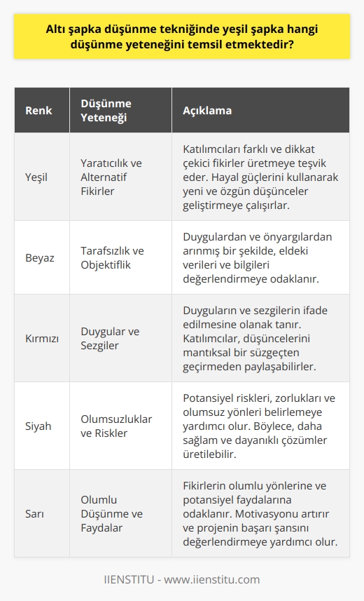 Altı Şapka Düşünme Tekniğinde Yeşil Şapka  Paralel düşünme ve farklı düşünme yeteneklerini kullanarak işbirliğine dayalı problem çözme ve yaratıcılığı teşvik eden altı şapkalı düşünme tekniği, bireylerin ve grupların daha efektif çalışması için geliştirilmiştir. Bu teknikte, her bir şapka ayrı bir düşünme yeteneğini temsil eder ve bireyler şapkaları kullanarak kendilerini sırasıyla farklı düşünme çerçevelerine adapte etmektedirler. Peki, altı şapka düşünme tekniğinde yeşil şapka hangi düşünme yeteneğini temsil etmektedir?  Yeşil Şapka: Yaratıcılık ve Alternatif Fikirler  Yeşil şapka düşünme yeteneği, yaratıcılık ve alternatif fikirlerin değerlendirilmesi ve geliştirilmesine yöneliktir. Bireyler yeşil şapka altında, aşağıdaki gibi düşünme eylemlerini uygularlar:  1. Yaratıcı fikirler bulma: Yeşil şapka, katılımcılara farklı ve dikkate değer fikirler üretmeye teşvik eder. Neyin normal ya da mümkün olduğunu düşünmeden hayal güçlerini kullanarak yeni ve özgün düşünceler geliştirmeye çalışırlar.  2. Alternatif senaryolar oluşturma: Yeşil şapka, bireylerin mevcut durumu çeşitli şekillerde düşünerek otomatik ve belirgin olmayan çözümler arama sürecini hızlandırmaktadır. Böylece, iş ya da eğitim süreçlerinde yeni yöntemler ve yaklaşımlar keşfedilebilir.  3. Risk alarak düşünme: Yeşil şapka, bireylerin güvenli ve alışılagelmiş düşünce kalıplarından risk alarak uzaklaşmalarına yardımcı olur. Bu sayede, hem kişisel hem de profesyonel gelişim için yeni ve heyecan verici fikirlerin ortaya çıkması mümkün hale gelir.  Sonuç olarak, yeşil şapka düşünme yeteneği, altı şapkalı düşünme tekniğinin yaratıcılık ve alternatif fikirlere odaklanan kısmını temsil eder. Bu sayede, problem çözme ve yeni bakış açılarına ulaşma süreçlerinde daha etkin ve verimli sonuçlar elde edilebilir. Altı şapka düşünme tekniğinde yeşil şapkanın kullanılması, bireylerin ve grupların daha yaratıcı ve    süreçlerine girmelerini sağlar ve böylece daha başarılı sonuçlara ulaşmalarına katkıda bulunur.