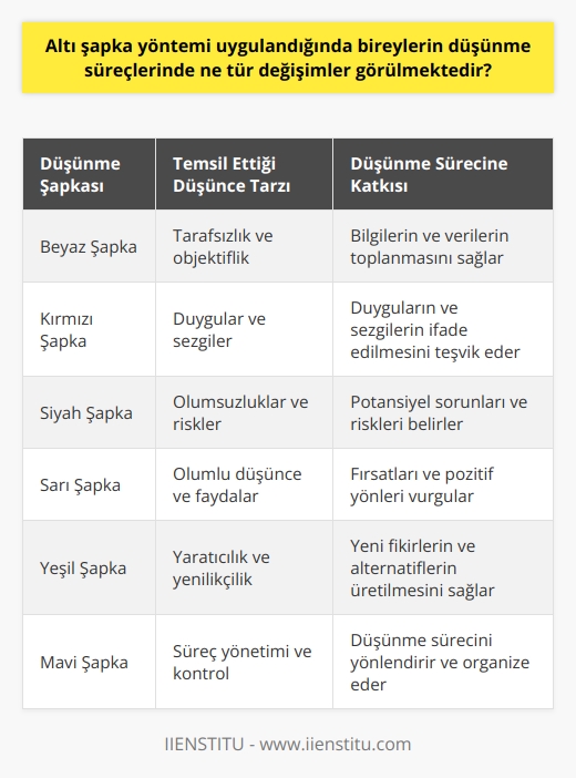 Altı Şapka Yöntemi ve Düşünme Süreçleri Üzerindeki Etkileri  Paralel düşünme ve altı şapka yöntemi, bireylerin düşünme süreçlerinde önemli değişimler gerçekleştirerek daha verimli ve işbirlikçi düşünme becerileri kazandırır. Altı şapka yöntemi, farklı düşünme stillerini temsil eden altı farklı şapkadan oluşur ve bu şapkalar birer düşünme yöntemi olarak kullanılır.  Düşünme Yönlerinin Ayrıştırılması ve Performansın Arttırılması  Bireylerin düşünceleri, bilgi, yaratıcılık, duygular ve mantık gibi farklı kaynaklardan beslenir. Altı şapkayı kullanarak bu düşünme yönlerini ayrıştırabilir ve her birine ayrı ayrı odaklanarak daha yüksek performans sağlayabiliriz. Bu durum, konunun bütün yönleri ile ilgili daha kapsamlı bir bilgi sağlar ve aynı anda herkesin aynı düşünme yöne odaklanmalarını destekler.  Altı Şapka Yöntemi Sayesinde Tartışmaların Önüne Geçmek  Geleneksel tartışma yöntemleri, bireylerin yeni bakış açıları kazanmalarını hedeflemezken, altı şapka yöntemi paralel düşünme sağlayarak tartışmaların yerini daha yapılandırılmış ve işbirlikçi bir sürece bırakır. Bu sayede toplantılar daha verimli hale gelir ve ortaya daha etkili sonuçlar çıkar.  Yaratıcılığın Ön Plana Çıktığı Bir Düşünme Süreci  Altı şapka yöntemi kullanarak düşünme sürecini geliştirme ve yaratıcılığı ortaya çıkarma potansiyeli bulunmaktadır. Her düşünme şapkası altında bireyler farklı düşünür rolleri üstlenerek, daha geniş bir bakış açısıyla problemlere yaklaşacak ve bu sayede hem iş dünyasında hem de eğitimde daha etkili ve özgün çözümler bulabilecektir.  Sonuç olarak, altı şapka yöntemi uygulandığında bireylerin düşünme süreçlerinde işbirliğine dayalı, kapsamlı ve yaratıcı düşünme becerilerinin geliştirilmesi hedeflenir. Bu yöntem sayesinde, insanların farklı düşünme ve kavrama yetenekleri daha hızlı ve etkin bir şekilde geliştirilerek, problemlere yeni ve farklı çözümler üretebilirler. Altı şapka yöntemi, bireylerin düşünme ve sorgulama kapasitelerini zenginleştiren ve onlara önemli katkılar sağlayan bir düşünme tekniği olarak kabul edilmektedir.