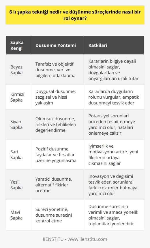 Altı Şapkalı Düşünme Tekniği ve Düşünme Süreçlerindeki Rolü  Felsefenin doğuşu ve antik Yunan filozoflarının düşünceleri, düşünme ve tartışma sistemimizi oluşturmuştur. Ancak tartışma yöntemi, yeni iddialar ve düşünceler geliştirmek için yetersiz kalmaktadır. Bu bağlamda, paralel düşünme kavramı ortaya çıkmış ve işbirliğine dayalı bir düşünme modeli olarak öne çıkmıştır. Paralel düşünme yöntemi, altı şapkalı düşünme tekniği ile desteklenerek düşünme sürecimizde önemli bir rol oynamaktadır.  Paralel Düşünme ve Altı Şapkalı Düşünme Tekniği  Paralel düşünme, bir konunun tüm yönleri üzerinde aynı anda birlikte çalışma ve değerlendirme sürecidir. Altı şapkalı düşünme tekniği ise bu süreci daha etkili kılmak için düşünme yönlerini ayırarak farklı şapka isimleriyle ifade eder. Bu düşünme yöntemi, bireylerin zihinsel süreçlerini farklı düşünme şapkasına göre yönlendirerek daha verimli ve etkili performans elde etmelerine yardımcı olur.  Altı Şapka ve Süreçlerdeki Katkısı  Altı şapkalı düşünme tekniği, her düşünme şapkasına ayrı ayrı dikkat verilerek paralel düşünmeyi sağlar. Her bir şapkanın temsil ettiği düşünme yöntemi, bireylerin farklı bakış açıları kazanmasına ve bu sayede problemlere daha kapsamlı ve etkili çözümler bulabilmelerine olanak tanır. Düşünme süreçlerinde bu şapkaların kullanılması, insanların iş ve eğitim dünyasında çok daha üretken ve başarılı olmalarına yardımcı olur.  Sonuç  Altı şapkalı düşünme tekniği, düşünce süreçlerimizde önemli bir rol oynamaktadır. Paralel düşünme kavramı ile birlikte, bu teknik bireylerin farklı düşünme yöntemlerini kullanarak daha başarılı ve üretken olmalarına olanak sağlar. Bu yöntemlerin eğitim ve iş dünyasında kullanılmasıyla, karar alma süreçlerinde daha hızlı, sağlıklı ve etkili sonuçlara ulaşılabilir. Dolayısıyla, düşünme sürecini geliştirmek ve farklı bakış açıları elde etmek isteyenler için altı şapkalı düşünme tekniği önemli bir yöntemdir.