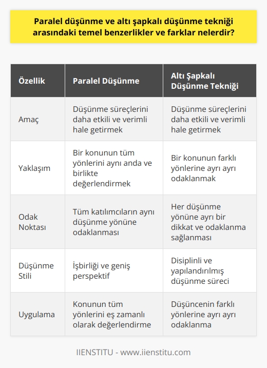 Paralel düşünme ve altı şapkalı   , düşünme süreçlerimizi daha etkili ve verimli hale getirmek için tasarlanmıştır. Her iki yöntem de, bir durumun ya da konunun farklı yönlerini birlikte ve sistemli bir şekilde incelemeyi amaçlar. Ancak, paralel düşünme genellikle bir konuyu tüm katılımcıların aynı anda aynı düşünme yönüne odaklanarak değerlediği bir yaklaşımdır. Bu, daha çok işbirliği ve geniş bir perspektif anlamına gelir. Öte yandan, altı şapkalı düşünme tekniği, her düşünme yönüne ayrı bir dikkat ve odaklanma sağlar. Her şapka, farklı bir düşünme stillini temsil eder ve bu, düşünme sürecini daha disiplinli ve struktüreli hale getirir.  Bununla birlikte, paralel düşünme ve altı şapkalı düşünme tekniği arasında da bazı farklılıklar vardır. Paralel düşünme, genellikle bir konunun bütün yönleri üzerinde eş zamanlı olarak odaklanmayı teşvik ederken, altı şapkalı düşünme, düşüncenin farklı yönlerine ayrı ayrı odaklanmayı önerir. Bu nedenle, altı şapkalı düşünme, daha sistemli ve odaklanmış bir düşünme süreci sağlayabilirken, paralel düşünme, bir konunun daha geniş ve kapsamlı bir değerlendirmesini sağlar.  Sonuç olarak, her iki düşünme tekniği de, düşünme sürecimizin daha etkili ve verimli olmasını sağlamak için güçlü araçlar olarak kullanılabilir. Ancak, uygulamada, hangi tekniğin kullanılacağı, spesifik durumun gereksinimlerine ve hedeflerine bağlı olacaktır.