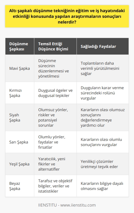 Altı Şapkalı Düşünme Tekniği ve Etkinliği  Altı şapkalı düşünme tekniği, eğitim ve iş hayatı üzerinde büyük bir etkiye sahiptir. Yapılan araştırmalara göre bu teknik, hem öğrencilerin hem de çalışanların düşünme yeteneklerini geliştiriyor ve böylece problem çözme ve karar verme süreçlerini daha verimli hale getiriyor. Özellikle toplantılar sırasında herkesin aynı düşünme şapkasını giymesi, mükerrer konuların tekrar tekrar gündeme gelmesini önlerken, topluca ve karmaşa olmadan bir konunun tüm yönlerinin ele alınmasını sağlar.  Bu süreçte, altı ayrı düşünme şapkası kullanılır: mavi, kırmızı, siyah, sarı, yeşil ve beyaz. Her biri, belirli bir düşünme biçimini temsil eder ve kullanıcılarına, belirli bir duruma veya problemine farklı bir bakış açısı sunar. Örneğin mavi şapka, düşünme sürecinin düzenlenmesini ve yönetilmesini sağlar; kırmızı şapka ise duygusal ögeleri ve duygusal tepkileri içerir.  Araştırmalar, bu metodu uygulayan bireylerin, toplantılarını çok daha verimli bir şekilde yürüttüklerini, daha hızlı ve etkin kararlar verdiğini belgelemektedir. Ayrıca, bu teknik, öğrencilere de problem çözme ve analitik düşünme becerilerinin yanı sıra, düşüncelerini daha iyi organize etme kabiliyeti sağlar.   Sonuç olarak, altı şapkalı düşünme tekniği eğitim ve iş hayatında etkili bir düşünce yöntemi olarak kabul edilir ve kişisel gelişimi, bireysel ya da grup kararları ve hızlı sorun çözmeyi destekler. Araştırmalar da bu teknik sayesinde bireylerin hem akademik hem de profesyonel alanlarda daha verimli hale geldiğini göstermektedir.