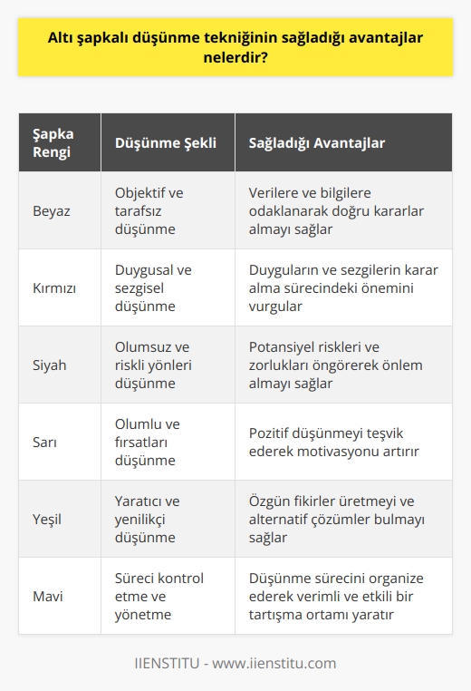 Yaratıcılığı destekleyerek, yatay ve dikey düşünme sağlanır. Altı şapkalı düşünmenin her biri, iletişimi güçlendirmeyi sağlar. Daha    imkânı oluşur. Tartışmalara sebebiyet vermez.