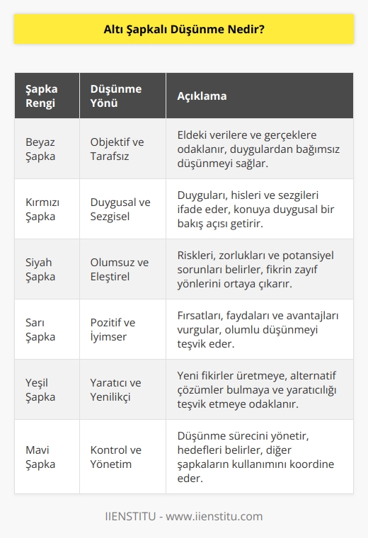 Altı şapkalı düşünme tekniği düşünmenin altı farklı yönünü temsil eder. Beyaz şapka, Kırmızı şapka, Siyah şapka,Sarı şapka, Yeşil şapka, Mavi şapka.