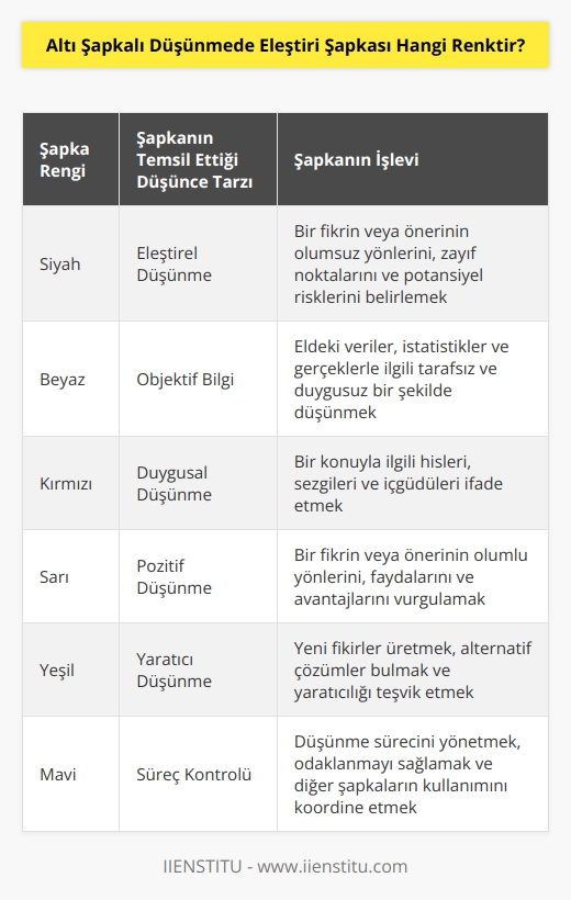 Siyah şapka: Eleştirme şapkasıdır. Bir şeyin neden yapılamayacağını söylersiniz. Mantıklı gerekçeler göstererek olumsuz düşünür rolü yaparsınız.
