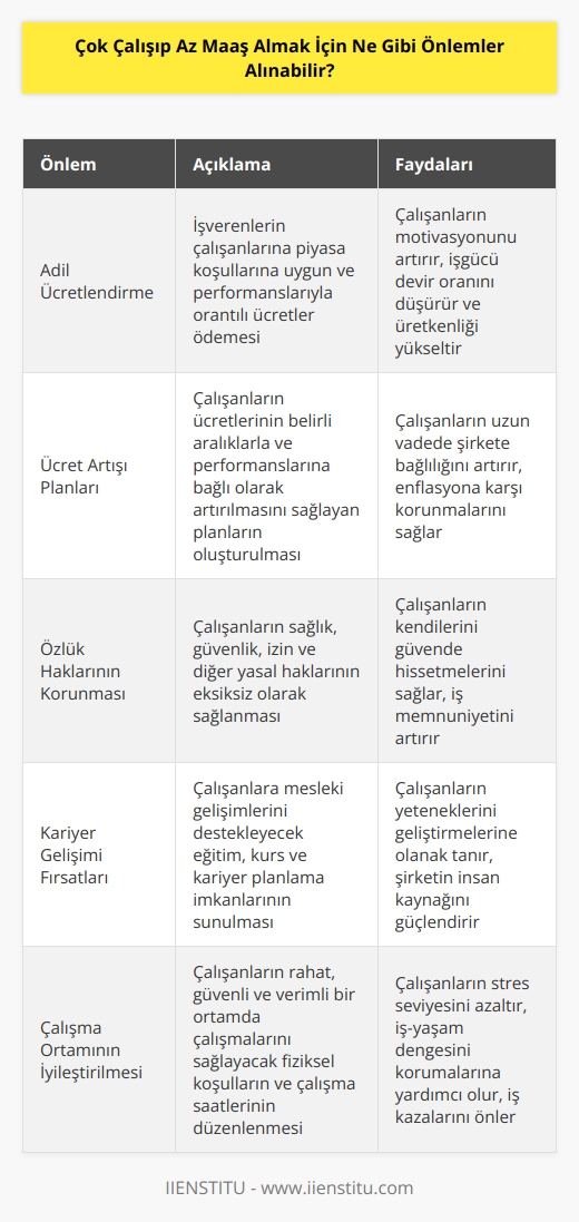 -Çalışanların haklarının korunması için işverenlerin çalışanlara daha adil ücretler ödemelerine dikkat etmeleri gerekir. Ayrıca, çalışanların ücretlerinin zaman içinde artırılmasını sağlamak için ücret artışı planları oluşturulabilir.  -İşverenler, çalışanların özlük haklarının yanı sıra sağlık, güvenlik ve diğer konularda da çalışanların haklarını korumak için gerekli önlemleri almalıdır.  -İşverenler, çalışanlara ekstra ödüller ve maaş artışlarının yanı sıra çalışanlarının kariyer gelişimine yönelik kurslar ve eğitimler düzenlemelidir.  -İşverenler, çalışanlarının çalışma ortamının güvenli ve rahat olmasını sağlamak için gerekli önlemleri almalıdır.  -İşverenler, çalışanlarının çalışma koşullarını iyileştirmek için çalışma saatlerini uygun bir şekilde düzenlemelidir.