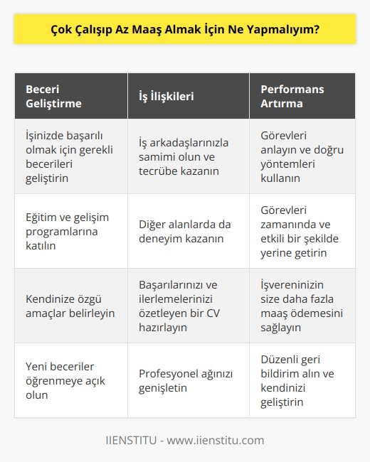Çok çalışıp az maaş almak için, öncelikle işinizde başarılı olmak ve yükselmek için gerekli olduğunu düşündüğünüz becerileri geliştirmelisiniz. İş arkadaşlarınızla samimi olmalı ve mümkün olduğunca çok tecrübe kazanmalısınız. Çalışmanızın kalitesini artırmak için, görevleri anlamanız ve doğru yöntemleri kullanmanız gerekecektir. İşinizi iyi yapmak için, görevlerinizi zamanında ve etkili bir şekilde yerine getirmeniz gerekir. Bunun yanı sıra, işvereninizin size daha fazla maaş ödemesini sağlamak için size özgül amaçlar belirlemesine izin vermelisiniz. Ayrıca, eğitim ve gelişim programlarına katılmalı ve başka alanlarda deneyim kazanmalısınız. İkincisi, başarılı işlerinizi ve ilerlemelerinizi net bir şekilde özetleyen bir    hazırlamalısınız.