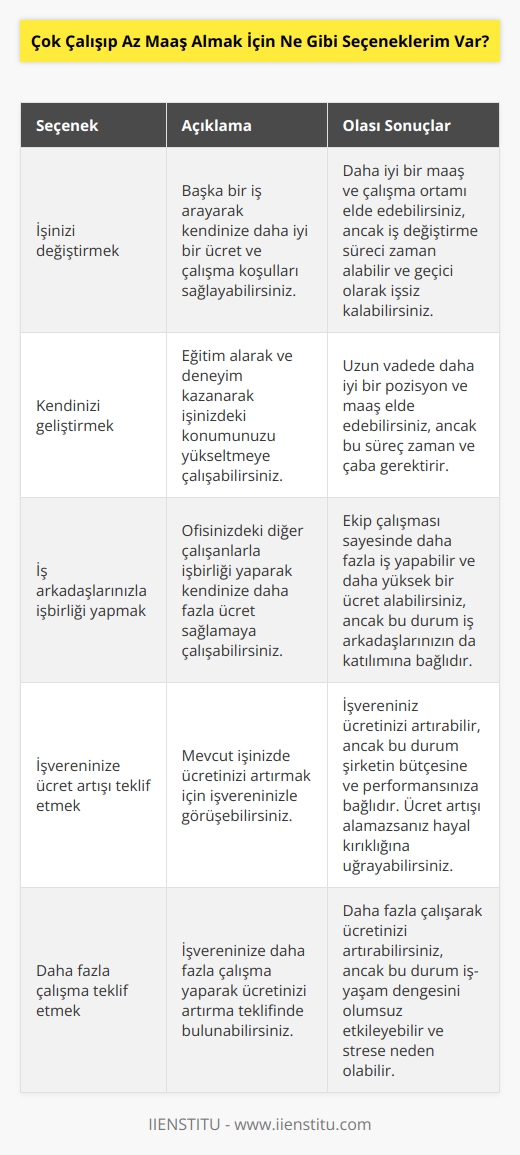 • İşinizi değiştirmeyi düşünebilirsiniz. İşinizi değiştirerek kendinize daha iyi bir ücret ve daha iyi çalışma koşulları elde etmeyi düşünebilirsiniz.   • İşinizdeki konumunuzu yükseltmek için eğitim ve deneyim kazanarak kendinizi geliştirmeye çalışabilirsiniz.  • Ofisinizdeki diğer iş arkadaşlarınızla işbirliği yaparak kendinize daha fazla ücret sağlamaya çalışabilirsiniz.  • İşvereninize ücretinizi artırmayı teklif edebilirsiniz.  • İşvereninize daha fazla çalışma teklif edebilirsiniz.  • İşvereninize ücretinizi şartlarınızı kabulünden sonra artırmasını teklif edebilirsiniz.  • İşvereninize ücretinizi daha fazla çalışma yaparak karşılığında yükseltmek için teklif edebilirsiniz.  • İşvereninize daha fazla zamana ihtiyacı olan işleri yaparak ücretinizi artırma teklif edebilirsiniz.  • İşvereninize işinizi kolaylaştırmak için daha fazla   li çalışma teklif edebilirsiniz.