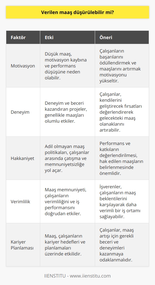 Maaşları Düşürme Olasılığı ve Çalışma Verimliliği  İş yaşamında, çalışanların zaman zaman maaş düşürülebilir mi sorusunu sorduğu görülmektedir. Bu soruya cevap verirken, işverenlerin sağladığı özendirici faktörlerin ve çalışma şartlarının rolünü değerlendirmemizin önemi büyüktür. Çalışanlar verimli ve iş yaşamına katkı sağlayan performanslar sergileyebilirlerse, çalıştıkları saatler karşılığında hakkettikleri maaşı alabileceklerdir.   Motivasyon ve Çalışma Etiği İlişkisi    , kariyer başarısı için önemli bir bileşendir. Düşük maaş alan kişilerde motivasyon kaybının yaşanması muhtemeldir. Bu durum, çalışma etiğini olumsuz yönde etkiler ve bireyin performansının düşmesine sebep olur. Örneğin, ilk iş günlerinde başarı kazanılan projelerle birlikte maaşın arttırılması beklenirken, motivasyonun düşmesi sebebiyle yapılan hatalar, projenin başarısını da düşüren unsurlar olarak ortaya çıkar.  Deneyim ve Maaş İlişkisi  Daha fazla deneyim ve beceri kazandıran projelerin, çoğu zaman maaşlar üzerinde olumlu etkisi vardır. Deneyim ve becerisi yüksek olan bireyler, iş yaşamında daha aranan ve değerli insanlar haline gelirler. Bu bağlamda, çalışanların aldıkları maaşlardan memnuniyetsiz olmaları durumunda; kendilerini geliştirecek fırsatları değerlendirebilirler ve gelecekteki kariyer planlamalarındaki maaş olanakları konusunda atılım gerçekleştirebilirler.  Sonuçlar ve Değerlendirme  İş dünyasında, maaşların düşürülebilir olması ve çalışanların ne kadar kazanmaları gerektiği konusundaki tereddütlerin ortadan kaldırılabilmesi için hakkaniyet odaklı değerlendirmeler yapılması önemlidir. Çalışanların performanslarının ve değerli girdilerinin neler olduğu değerlendirmeye alınarak, hak ettikleri maaşı alıp almadıklarını tespit etmek gereklidir. Böylece, çalışanlar ve işverenler arasındaki maaş konusundaki çatışma ve problemler giderilerek, iş yaşamında daha verimli ve etkili ortamların sağlanması mümkün olabilir.