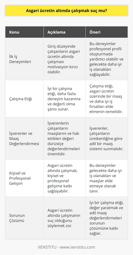 Asgari Ücretin Altında Çalışmak Suç mu?  **İlk İş Deneyimlerinde Asgari Ücret Sorunu**  Giriş düzeyinde çalışanların sıklıkla karşılaştığı bir durum olan asgari ücretin altında çalışmak, hem işçi hem de işveren açısından değerlendirilmesi gereken önemli bir konudur. Bu durum, maaşlarının ve deneyimlerinin yetersiz olduğunu düşünen genç çalışanlar için motive kırıcı olabilir ve kendilerini değersiz hissetmelerine yol açabilir. Ancak, bu tür deneyimler kişinin profesyonel profilini oluşturma sürecinde yardımcı olabilir ve gelecekte daha iyi iş olanakları ve maaş artışları elde etmesini sağlayabilir.  **Çalışma Etiği ve Değer Yaratma**  Asgari ücretin altında çalışmayı suç olarak değerlendirmeden önce, çalışma etiğinin bu durumda ne kadar önemli olduğunu göz önünde bulundurmalıyız. İyi bir çalışma etiği ile, kişi daha fazla deneyim kazanma, üretken ve değerli olma şansına sahip olur. Bu, daha sonra mevcut asgari ücretin üzerinde bir maaş ve daha iyi iş fırsatları elde etmenin temeli olabilir.  **İşverenler ve Maaş Değerlendirmesi**  İşverenlerin çalışanların maaşlarını ve hak ettikleri değeri dürüstçe değerlendirmeleri önemlidir. Asgari ücretin altında çalışan kişilere sundukları iş imkanları ve deneyimlerle birlikte ne kadar değer verdiklerini göstermek ve çalışanların üretkenliğine göre adil bir maaş sistemi sunmak bu süreçte kilit bir rol oynar.  **Sonuç Olarak Asgari Ücret Sorunu**  Sonuç olarak, asgari ücretin altında çalışmanın suç olduğunu söylemek zor. Her ne kadar bu durum, çalışanlar için motive kırıcı ve adaletsiz gibi görünebilir; ancak, söz konusu deneyimlerin kişisel ve profesyonel gelişime katkısı göz ardı edilmemelidir. İyi bir çalışma etiği, değer yaratmak ve işverenlerin adil maaş değerlendirmeleri yapabilmesi, bu sorunun olumlu bir şekilde çözülmesine katkı sağlayabilir ve kişilerin gelecekte daha iyi iş olanakları ve maaşlar elde etmesine olanak tanır.