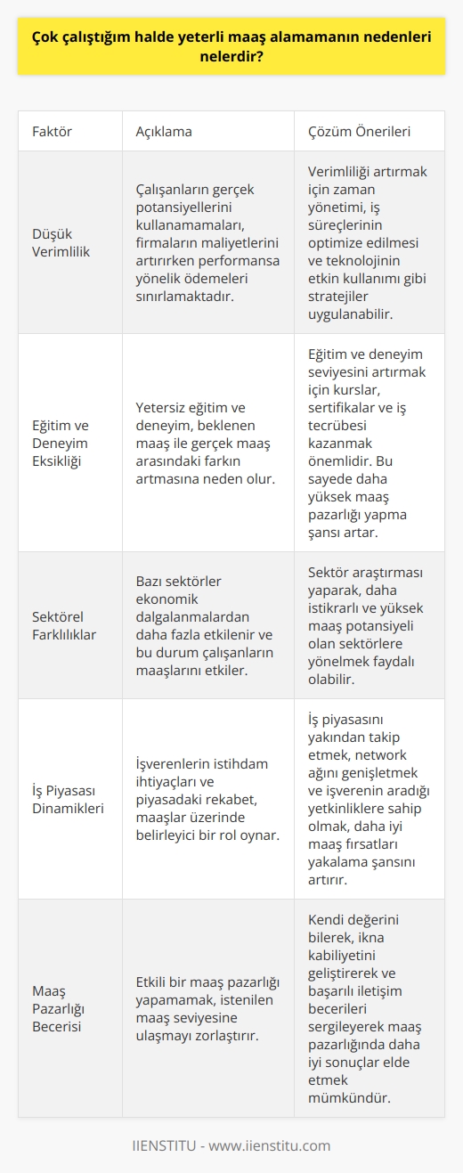 Çalışma Saatleri ve Verimlilik İlişkisi  Çok çalıştığım halde yeterli maaş alamamanın nedenleri arasında ülkemizde yaygın bir sorun olan düşük verimlilik bulunmaktadır. Çalışanların gerçek potansiyellerini kullanamayarak daha fazla saat harcamaları, firmaların maliyetlerini artırırken performansa yönelik ödemeleri sınırlamaktadır.  Eğitim ve Deneyim  Eğitim ve deneyim eksikliği,    ile gerçek maaş arasındaki uçuruma neden olur. Daha iyi eğitim ve deneyime sahip olmak, işverenlerin gözünde değerli hale getirir ve daha iyi maaşlar için pazarlık yapmayı mümkün kılabilir. Eğitiminizi ve deneyiminizi geliştirerek daha yüksek maaş elde etme şansınızı artırabilirsiniz.  Sektörel Farklılıklar ve İş Piyasası Dinamikleri  Gelir düzeyinin dalgalanmalarından etkilenen sektörler ve iş piyasasındaki rekabet, çalışanlara verilen ücretler üzerinde de etkili olmaktadır. İşverenler, iş gücü piyasası genelinde istihdam ihtiyaçlarına ve çalışma şartlarına bağlı olarak maaşları belirlemektedirler. Sektör ve iş piyasası araştırması yaparak, bağlantılarınızı kullanarak ve işverenin istediği yetkinliklere sahip olduğunuzdan emin olarak daha yüksek maaşlar için mücadele etme şansına sahip olabilirsiniz.  Maaş Pazarlığı ve İletişim  Bir başka önemli etken ise başarılı bir maaş pazarlığı yapamama probleminin yaşanmasıdır. İş başvurusu sürecinde ve var olan işlerde maaş arabulucusu olmanın önemli becerilerden biri olduğunu unutmamak gerekir. Kendi değerinizi bilerek ve başarılı iletişim becerileri sergileyerek maaş konusundaki beklentilerinizi yüksek tutarak, daha iyi anlaşmalar yapabilirsiniz.  Sonuç olarak, çok çalıştığınız halde yeterli maaş alamamanın nedenleri arasında düşük verimlilik, eğitim ve deneyim eksikliği, sektörel farklılıklar, iş piyasası dinamikleri ve maaş pazarlığı becerisi yer almaktadır. Bu faktörlerin farkında olarak   nızı yeniden düzenlemek ve daha yüksek maaş elde etmek için atacağınız adımları bilinçli şekilde yapılandırmak önemlidir.