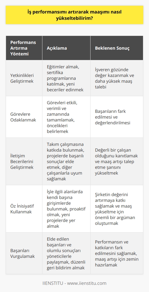 İş Performansını Artırmak  İş performansını artırmak için öncelikle yetkinliklerinizi geliştirmelisiniz. Eğitim alarak, sertifika programlarına katılarak veya yeni beceriler edinerek kendinizi sürekli geliştirmelisiniz. Böylece, iş yerinde değerinizi kanıtlamış olursunuz ve işverenler sizi daha yüksek bir maaşla çalıştırmak isteyebilir.  Görevlere Odaklanın  Performansınızı artırmak için işinize daha çok odaklanmalısınız. Görevlerinizi etkili ve verimli bir şekilde tamamlamak ve zamanında teslim etmek, başarılarınızın fark edilmesine ve değerlendirilmesine yardımcı olacaktır. Ayrıca, önceliklerinizi belirlemeli ve enerjinizi doğru yönde kullanarak iş yerinde daha fazla dikkat çekmelisiniz.  İletişim Becerilerini Geliştirmek  İş yerinde başarılı bir şekilde iletişim kurabilme, maaşınızı artırmanın önemli yollarından biridir. İyi bir iletişimci olarak, takım çalışmasına katkıda bulunabilir, projelerde başarılı sonuçlar elde edebilir ve diğer çalışanlarla etkili bir uyum sağlayabilirsiniz. Bu şekilde işvereninize değerli bir çalışan olduğunuzu kanıtlarsınız ve maaşınızın artırılmasını talep etme şansınız yükselir.  Öz İnisiyatif Kullanmak  İşinizle ilgili alanlarda kendi başınıza girişimlerde bulunmak, performansınızı artırarak daha yüksek bir maaş talep etmenize yardımcı olabilir. İşvereninizin gözünde proaktif olmak ve yeni projelerde yer alarak şirketin değerini artırmaya katkı sağlamak, maaşınızın yükselmesi için önemli bir argümandır.  Sonuç olarak, iş performansınızı artırmak ve maaşınızı yükseltmek için yetkinliklerinizi geliştirmeli, işinize odaklanmalı, iletişim becerilerinizi geliştirmeli ve öz inisiyatif kullanarak şirketiniz için değer yaratmalısınız. Bu şekilde, işvereninizin gözünde değerinizi artıracak ve elde ettiğiniz başarılar neticesinde maaşınızın yükseltilmesini sağlayabileceksiniz.