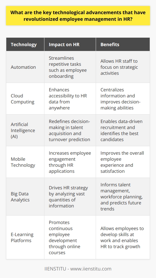 The Evolution of HR through Technology Human Resources (HR) have undergone great changes. Technology revolutionizes how we manage employees. Innovative tools make HR tasks efficient and accurate. Several advancements stand out for their impact. Automation Streamlines Repetitive Tasks No longer do HR professionals drown in paperwork.  Automation  has replaced manual, repetitive tasks. Now, software handles these with ease. Employee onboarding exemplifies this change. Forms and documentation process automatically. Thus, HR staff focus on strategic activities. Cloud Computing Enhances Accessibility Cloud computing  offers flexible solutions. HR data is accessible from anywhere. These platforms provide real-time data updating. Centralizing information improves decision-making abilities. Artificial Intelligence Redefines Decision Making Artificial intelligence (AI)  propels HR into the future. AI algorithms predict employee turnover. They improve talent acquisition strategies. Recruitment is now more data-driven. AI-tools read resumes and identify the best candidates. Mobile Technology Increases Engagement Mobile HR applications boost engagement. Employees access HR services on the go. HR-related tasks are easier to complete. This ease of use leads to satisfaction. It improves the overall employee experience. Big Data Analytics Drives HR Strategy Big data analytics  play a vital role. HR can analyze vast quantities of information. It informs talent management and workforce planning. Predictive analytics foresees future trends. These insights drive more informed HR strategies. Collaborative Tools Support Teamwork Collaborative tools break down silos. Teams communicate and share information effectively. Tools like Slack and Asana enhance teamwork. They facilitate project management and coordination. HR plays a part in building unified workflows. E-Learning Promotes Continuous Development E-learning platforms bolster employee development. They provide access to online courses. Employees develop skills while at work. This promotes a culture of continuous learning. HR uses these tools to track and support growth. Social Media Expands Recruiting Horizons Social media  reimagines recruiting. Networks like LinkedIn are talent goldmines. HR taps into these networks for recruitment. Its more than just a hiring tool. Social media also builds employer branding.  Self-Service Portals Empower Employees Self-service portals give employees control. Staff manage their personal data. They access pay slips and benefits information. This reduces HRs administrative burden. Employees appreciate the autonomy. Wearable Tech Monitors Health and Productivity Finally,  wearable tech  appears in the workplace. Devices track health and productivity. They offer insights into employee well-being. HR uses this data to promote healthy practices. These technologies transform HRs role and capabilities. They lead to more strategic, data-driven decision-making. Employee management becomes more effective. The horizon of possibilities continues to expand.